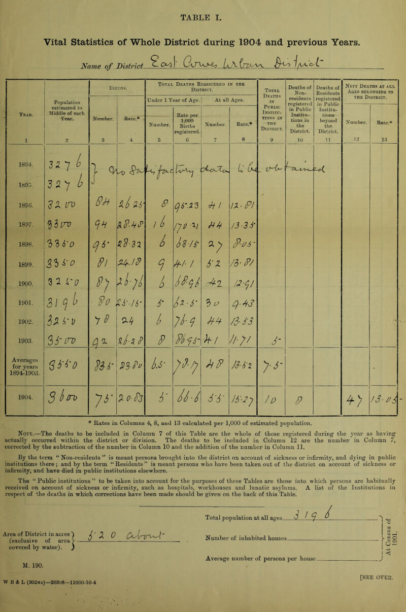 Vital Statistics of Whole District during 1904 and previous Years. Name of District- 1! HIT ns. Total Deaths Registered District. N THE Total Deaths IN Deaths of Non- Deaths of Residents Nett Deaths at all Ages belonging to Population Under 1 Year of Age. At all Ages. residents registered the District. Year. estimated to Middle of each Year. Number. Rato.* Number. Rate per 1,000 Births registered. Number. Rate.* Public Institu- tions IN THE District. in Public Institu- tions in the District. Institu- tions beyond the District. Number. Rato.* 1 2 3 4 5 G 7 8 y 10 11 12 13 1894. IX'] 0 j } cp ^ U vP>' 1 1899. 3X'] b J 189G. dX iro Xl 26- Cj 6^.23 (tV / 12 ■ P/ 1897. ASSJ’ IJi) v /3-33‘ 1898. XF-33 7 h/i- P-CJ3- 1899. Fi Xf-/- / 1900. 1 l> /XI ■‘]l 1901. 31 ^ ^ 9o . - S' 1902. 3^ ^ y S' <Xlf / /d-S-3 • 1903. 3i'in> p hi //■;/ 6- Averages for years 1894-1903. Si'i'D Ui- SS-Po is- p') /3-ti • 1904. 31 7^- % O-Fs i'6‘ li'-2y Id P /3-23 * Rates in Colnmns 4, 8, and 13 calculated per 1,000 of estimated population. Note.—The deaths to be included in Column 7 of this Table are the whole of those registered during the year as having actually occurred within the district or division. The deaths to be included in Column 12 are the number in Column 7, corrected by the subtraction of the number in Column 10 and the addition of the number in Column 11. By the term “ Non-residents ” is meant persons brought into the district on account of sickness or infirmity, and dying in public institutions there ; and by the term “ Residents ” is meant persons who have been taken out of the district on account of sickness or infirmity, and have died in public institutions elsewhere. The “ Public institutions ” to be taken into account for the purposes of these Tables are those into which persons are habitually received on account of sickness or infirmity, such as hospitals, workhouses and lunatic asylums. A list of the Institutions in respect of the deaths in which corrections have been made should be given on the back of this Table. Area of District in acres) (exclusive of area V covered by water). ) M. 190. Total population at all ages X 0 C<Anr^' Number of inhabited houses. Average number of persons per house _ CO CO J W B & L (302ws)—20308—11000-10-4 [SEE OVER.