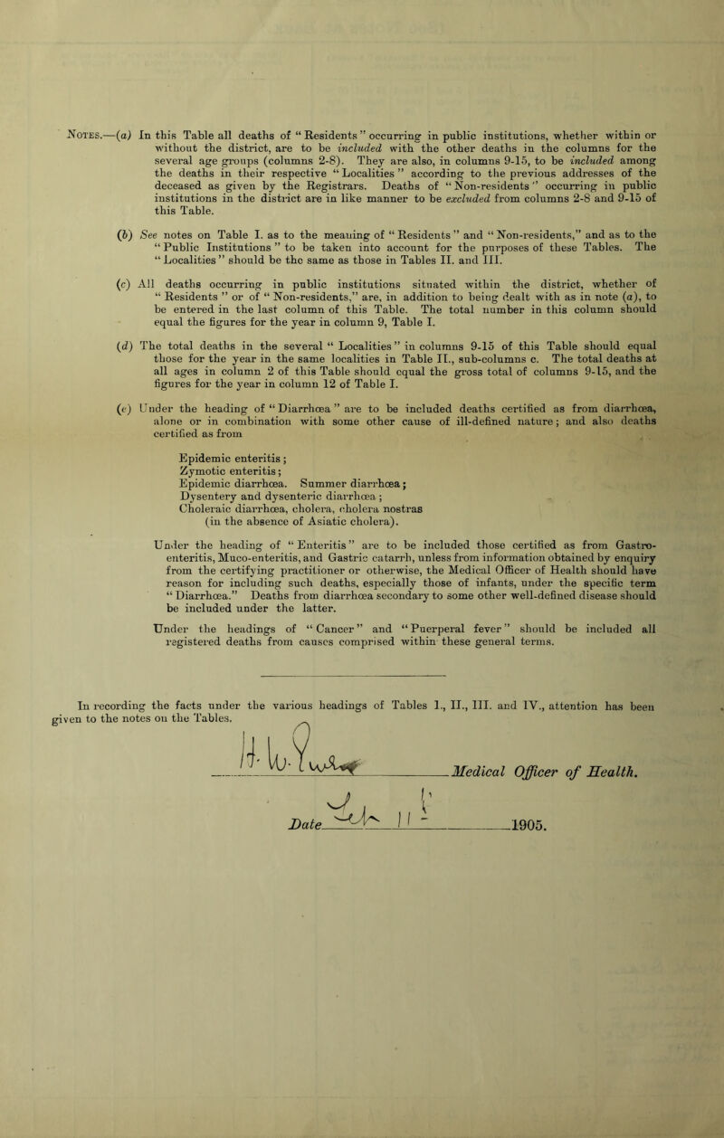 Notes.—(a) In this Table all deaths of “ Residents ” occurring in public institutions, whether within or without the district, are to be included with the other deaths in the columns for the several age groups (columns 2-8). They are also, in columns 9-15, to be included among the deaths in their respective “ Localities ” according to the previous addresses of the deceased as given by the Registrars. Deaths of “ Non-residentsoccurring in public institutions in the district are in like manner to be excluded from columns 2-8 and 9-15 of this Table. (6) See notes on Table I. as to the meaning of “ Residents ” and “ Non-residents,” and as to the “ Public Institutions ” to be taken into account for the purposes of these Tables. The “ Localities ” should be the same as those in Tables II. and III. (c) All deaths occurring in public institutions situated within the district, whether of “ Residents ” or of “ Non-residents,” are, in addition to being dealt with as in note (a), to be entered in the last column of this Table. The total number in this column should equal the figures for the year in column 9, Table I. (d) The total deaths in the several “ Localities ” in columns 9-15 of this Table should equal those for the year in the same localities in Table II., sub-columns c. The total deaths at all ages in column 2 of this Table should equal the gi’oss total of columns 9-15, and the figures for the year in column 12 of Table I. (c) Under the heading of “ Diarrhoea ” are to be included deaths certified as from diarrhoea, alone or in combination with some other cause of ill-defined nature; and also deaths certified as from Epidemic enteritis; Zymotic enteritis; Epidemic diarrhoea. Summer diarrhoea; Dysentery and dysenteric diarrhoea ; Choleraic diarrhoea, cholera, cholera nostras (in the absence of Asiatic cholera). Under the heading of “Enteritis” are to be included those certified as from Gastro- enteritis, Muco-enteritis, and Gastric catarrh, unless from information obtained by enquiry from the certifying practitioner or otherwise, the Medical Officer of Health should have reason for including such deaths, especially those of infants, under the specific term “ Diarrhoea.” Deaths from diarrhoea secondary to some other well-defined disease should be included under the latter. Under the headings of “ Cancer ” and “ Puerperal fever ” should be included all registered deaths from causes comprised within these general terms. In recording the facts nnder the various headings of Tables 1., II., III. and IV., attention has been given to the notes on the Tables. 4.1..? Medical Officer of Health. Date. 1905.