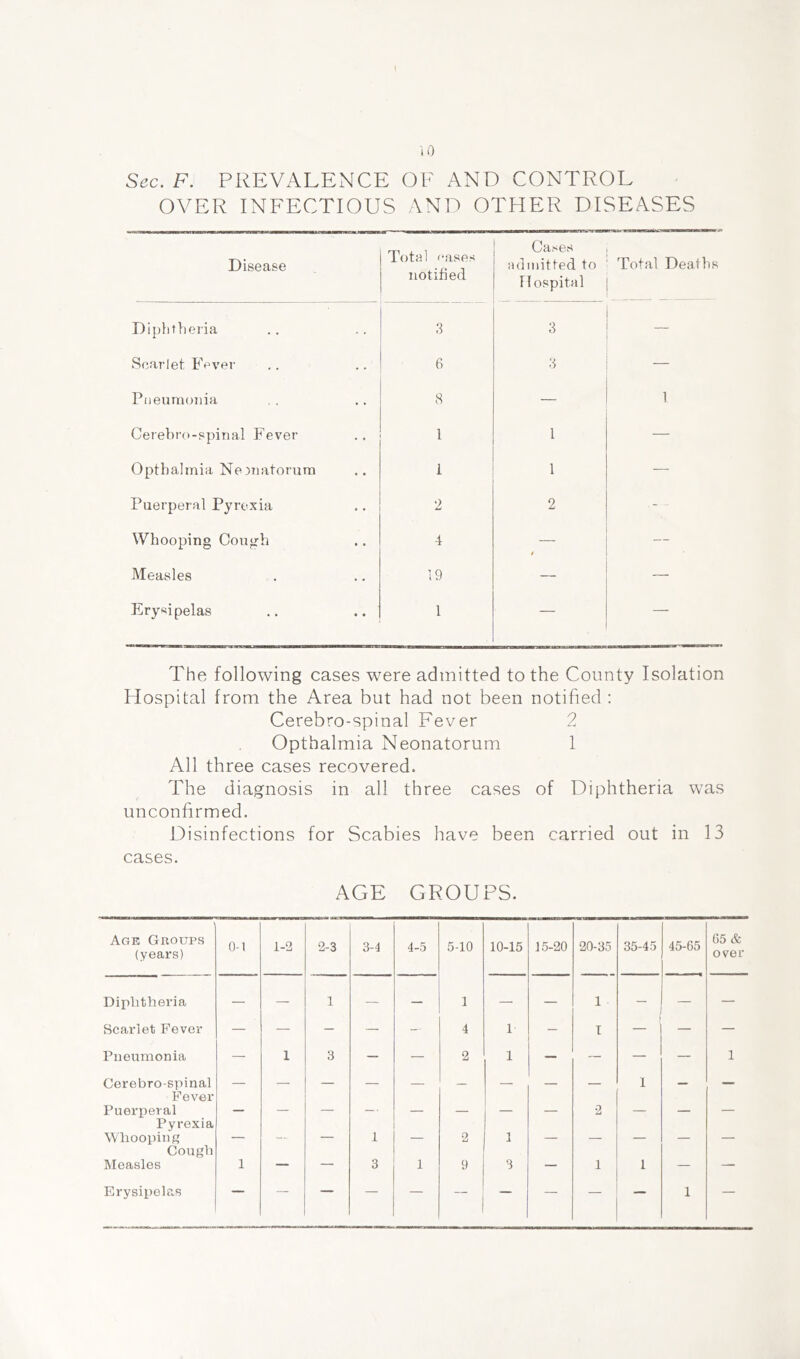 10 F. PREVALENCE OF AND CONTROL OVER INFECTIOUS AND OTHER DISEASES Disease Total cases notified Cases admitted to Hospital Total Deaths Dipiitheria 3 3 — Scarlet Fever 6 3 — Piieurnoiiia 8 — 1 Cerebro-spinal Fever 1 1 — Opthalmia Neinatorum i 1 — Puerperal Pyrexia 2 2 Whooping Cough 4 t — Measles 19 — — Erysipelas .. .. 1 — — The following cases were admitted to the County Isolation Hospital from the Area but had not been notified : Cerebro-spinal Fever 2 Opthalmia Neonatorum 1 All three cases recovered. The diagnosis in all three cases of Diphtheria was unconfirmed. Disinfections for Scabies have been carried out in 13 cases. AGE GROUPS. Agk Groups (years) 0-1 1-2 2-3 3-4 4-5 5-10 10-15 15-20 20-35 35-45 45-65 65 & over Diplithei'ia — — 1 — — 1 — — 1 — — Scarlet Fever — — — — — 4 1 — 1 — — — Pneumonia — 1 3 — — 2 1 — ~ — — 1 Cerebro-spinal — — — — — — — — 1 Fever Puerperal — — — — ■ — — — — 2 — — — Pyrexia Whooping — — — 1 — 2 1 — — — — — Cough Measles 1 — 3 1 3 — 1 1 — —