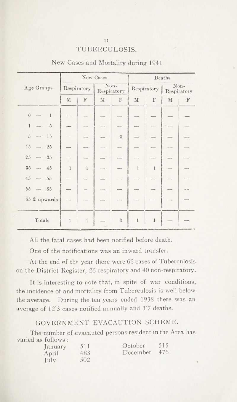TUBERCULOSIS. New Cases and Mortality during 1941 New Cases ’ Deaths Age Groups Ttespiratory Non- Respiratory ■ Respiratory Non- 1 Respiratory M F LI F M F M F 0 — 1 1 — 5 — — — 1 _ — 5 — n — •— 3 — — — — 15 — 25 — — — — — — — — 25 — 35 — — — — — — — — 35 — 45 45 — 55 65 — 65 1 1 — — 1 1 — — ' — -- 65 & upwards Totals ] 1 — 3 1 , 1 All the fatal cases had been notified before death. One of the notifications was an inward transfer. At the end of the year there were 66 cases of Tuberculosis on the District Register, 26 respiratory and 40 non-respiratory. It is interesting to note that, in spite of war conditions, the incidence of and mortality from Tuberculosis is well below the average. During the ten years ended 1938 there wms an average of 12’3 cases notified annually and 3 7 deaths. GOVERNMENT EVACAUTION SCHEME. The number of evacauted persons resident in the Area has varied as follows : January 511 October 515 April 483 December 476 July 502