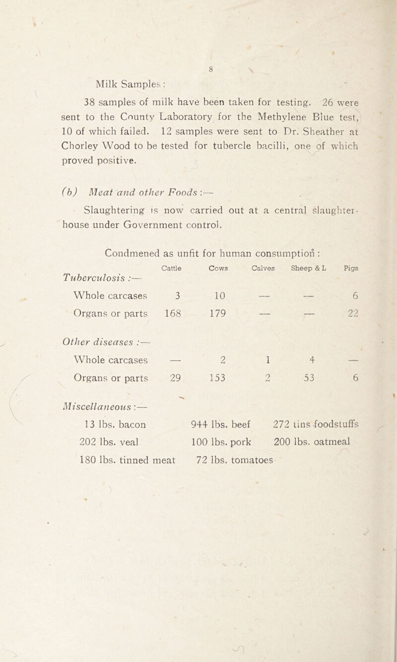 Milk Samples: 38 samples of milk have been taken for testing. 26 were sent to the County Laboratory for the Methylene Blue test, 10 of which failed. 12 samples were sent to Dr. Sheather at Chorley Wood to be tested for tubercle bacilli, one of which proved positive. (b) Meat and other Foods :— Slaughtering is now carried out at a central slaughter- house under Government control. Condmened as unfit for human consumption : Tuberculosis :— Cattle Cows ' Calves Sheep & L Pigs Whole carcases 3 10 — — 6 Organs or parts 168 179 — — 22 Other diseases :— Whole carcases — 2 1 4 — Organs or parts 29 153 2 53 6 Miscellaneotis :— 13 lbs. bacon 944 lbs. beef 272 tins-foodstuffs 202 lbs. veal 100 lbs. pork 200 lbs. oatmeal 180 lbs. tinned meat 72 lbs. tomatoes