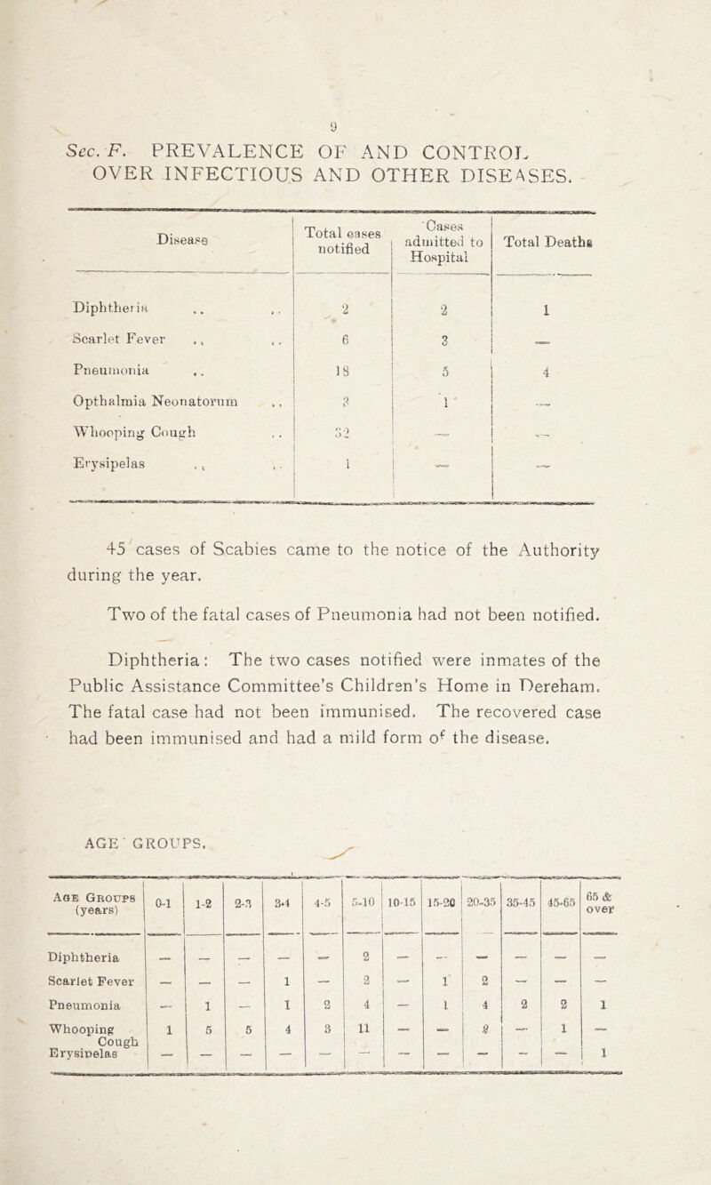 Sec. F. PREVALENCE OF AND CONTROL OVER INFECTIOUS AND OTHER DISEASES, Disease ‘ Total eases notified Cases admitted to Hospital Total Deaths Diphthet ia 2 2 1 Scarlet Fever 6 3 PneunK)riia 18 5 4 Opthalraia Neonatorum O o u i Whooping Cough ■ . Erysipelas . i i ! 45 cases of Scabies came to the notice of the Authority during the year. Two of the fatal cases of Pneumonia had not been notified. Diphtheria: The two cases notified were inmates of the Public Assistance Committee’s Children’s Home in Dereham. The fatal case had not been immunised. The recovered case had been immunised and had a mild form o^' the disease. AGE’ GROUPS. Age Geoups (years) on 1-2 1 2-3 3.4 4-5 540 . 10-15 i5-2e 20-35 35-45 45-65 65 & over Diphtheria — — — 2 — Scarlet Fever ~ — — 1 — 2 1 2 —• Pneumonia 1 — I 2 4 — i 4 2 3 1 Whooping Cough Erysipelas 1 5 - 6 4 3 a 1 1 i