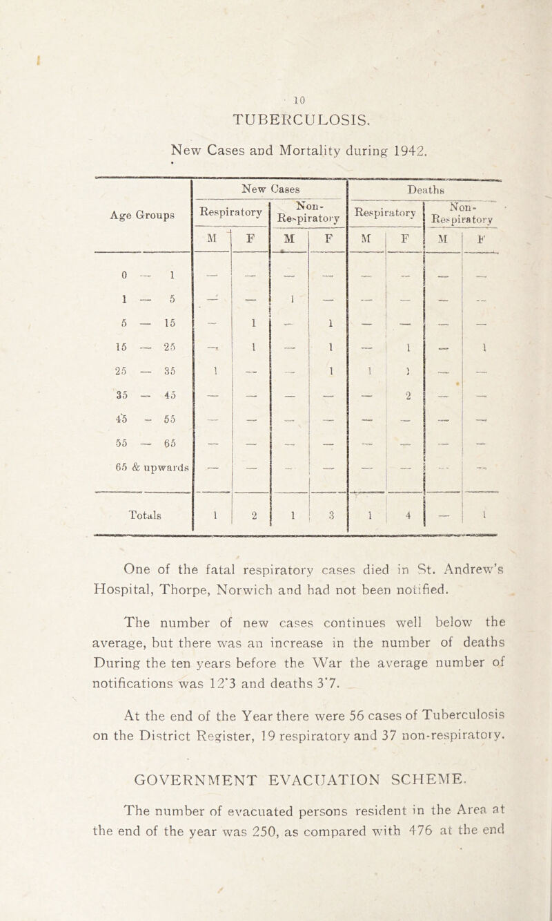 TUBERCULOSIS. New Cases and Mortality during 1942. New Cases Deaths Age Groups Respiratory Non- Re.spiratory Respiratory Non- Respiratory F M F F ¥ 0 ~ 1 1 — 5 *  I — - — 5 — 15 — 1 1 — 15 ~ 25 —- 1 1 1 1 25 — 35 1 — 1 1 y » 35 45 — —• — 2 4'5 ~ 55 — — — — —■ __ 55 — 65 — — — —, — 65 & upwards —' — — • -- Totals 1 2 1 3 1 4 1 X One of the fatal respiratory cases died in St. Andrew’s Hospital, Thorpe, Norwich and had not been notified. The number of new cases continues well below the average, but there was an increase in the number of deaths During the ten 3/ears before the War the average number of notifications was 12‘3 and deaths 3*7. At the end of the Year there were 56 cases of Tuberculosis on the District Register, 19 respiratory and 37 non-respiratory. GOVERNMENT EVACUATION SCHEME. The number of evacuated persons resident in the Area at the end of the year was 250, as compared with 476 at the end