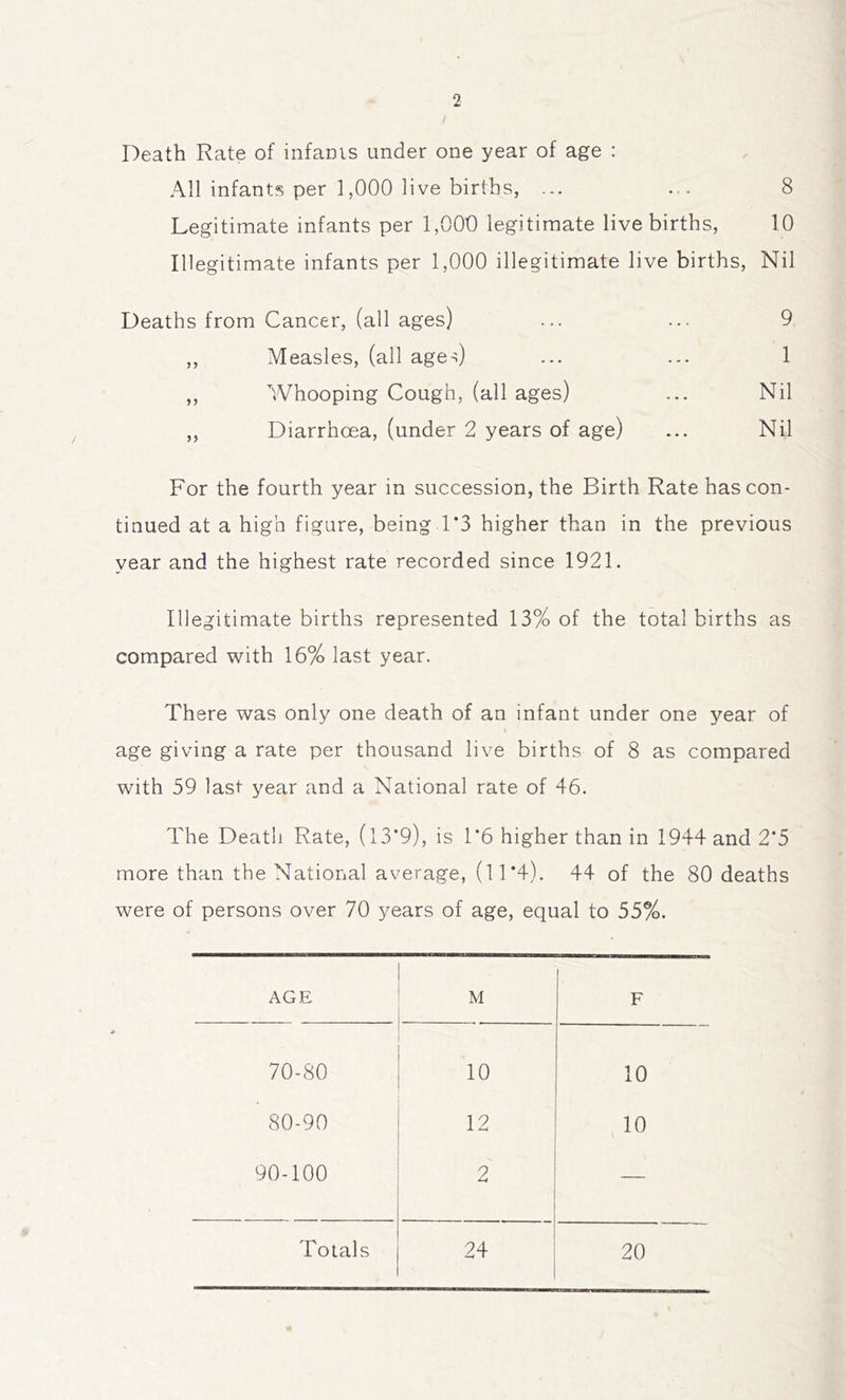 / Death Rate of infants under one year of age : All infants per 1,000 live births, ... 8 Legitimate infants per 1,000 legitimate live births, 10 Illegitimate infants per 1,000 illegitimate live births. Nil Deaths from Cancer, (all ages) ... ... 9, ,, Measles, (all age^) ... ... 1 ,, Whooping Cough, (all ages) ... Nil ,, Diarrhoea, (under 2 years of age) ... Nil For the fourth year in succession, the Birth Rate has con- tinued at a high figure, being 1*3 higher than in the previous year and the highest rate recorded since 1921. Illegitimate births represented 13% of the total births as compared with 16% last year. There was only one death of an infant under one year of age giving a rate per thousand live births of 8 as compared with 59 last year and a National rate of 46. The Death Rate, (13’9), is 1*6 higher than in 1944 and 2*5 more than the National average, (11*4). 44 of the 80 deaths were of persons over 70 years of age, equal to 55%. AGE M F 70-80 10 10 80-90 12 10 90-100 2 — Totals 1 CM 20