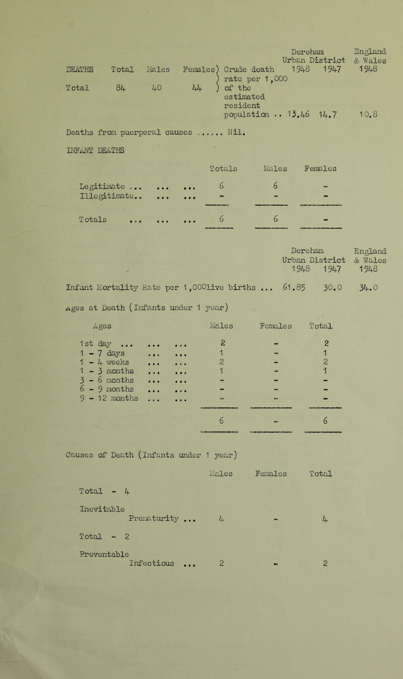 Dereham Urban District DEATHS Total Males Pemales) Crude death 1948 1947 ) rate per 1 ,000 Total 84 40 44 ) of the estimated resident population •. 13.46 14.7 Deaths from puerperal cau ses ...... Nil. lEEMT DEATHS Totals Males Females Legitimate ... • • • ... 6 6 - Illegitimate.. • • • • # • *“ — Totals ,0. • • • ... 6 6 Dereham Urban District 1948 1947 Infant Mortality Ra.te per 1 ,000live births ... 61.85 30.0 iiges at Death (infants under 1 yocijc) Ages Males Female s Total 1 st 2 - 2 1 - 7 days 1 - 1 1-4 weeks 2 - 2 1-3 months 1 - 1 3-6 months - - - 6-9 months - - - 9-12 months ... ... - - - 6 - 6 Causes of Death (infants under 1 year) Males Females Total T otal - 4 Inevitable Prematurity ... 4 - 4 Total - 2 Preventable Infectious ,,, 2 *• 2 England cS; Wales 1948 10.8 England & YiTales 1948 34.0