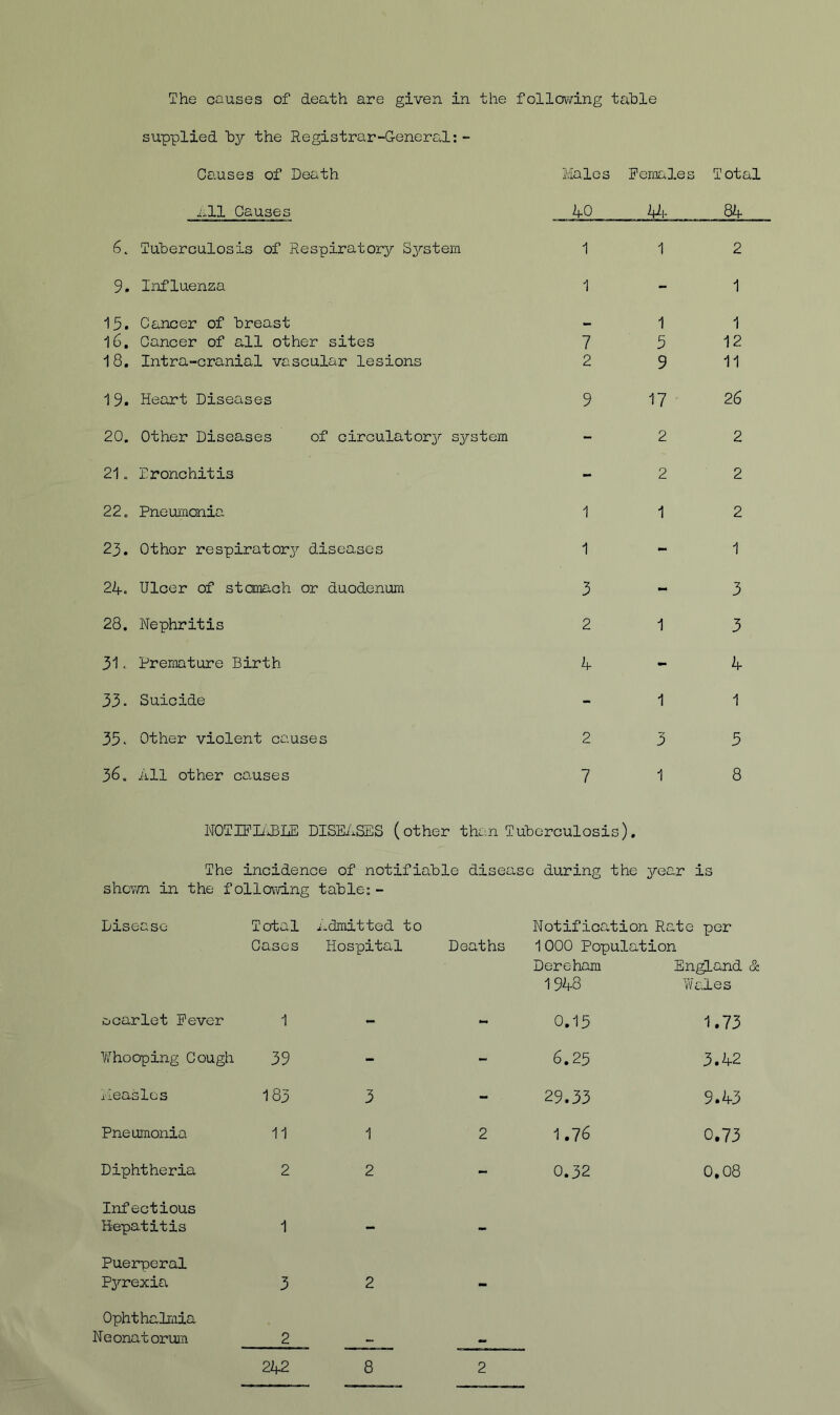 supplied by the Registrar-G-eneral: - Ca.uses of Death ■1...11 Causes 6. Tuberculosis of Respirator^r System 9. Influenza 15. CEOicer of breast 16, Cancer of all other sites 18. Intra-cranial vascular lesions 19. Heart Diseases 20. Other Diseases of oirculator}^ system 21. Dronehitis 22. Pneumonia 23. Othor respiratory diseases 24. Ulcer of stomach or duodenum 28. Nephritis 31.. Premature Birth 33. Suicide 35^ Other violent causes 36. All other ca.uses Ma 1e s Females T ot al 40 kU 84 1 1 2 1 - 1 1 1 7 5 12 2911 9 17 26 - 2 2 - 2 2 1 1 2 1 - 1 3- 3 2 1 3 4- 4 1 1 235 7 1 8 NOTIPI/iBLE DISEASES (other than Tuberculosis), The incidence of notifiable disease during the year is shovm in the f ollo\d.ng table; - Disease T ota 1 Cases admitted to Hospital Deaths Notifioa.tion Rate per 1000 Population Dereham England 1948 Wales ocarlet Fever 1 - - 0.15 1.73 Whooping Cough 39 - - 6.25 3.42 xleaslcs 183 3 - 29.33 9.43 Pneumonia 11 1 2 1.76 0.73 Diphtheria 2 2 - 0.32 0.08 Infectious Hepatitis 1 - - Puerperal P^'-rexia 3 2 Ophthalmia Neonatorum 2 242