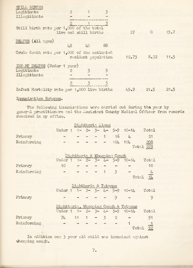 2 1 3 STILL BmHS Legitirrr-te Illegitirnnte .2 _ _ 1 J Still birth r^-te per 1,000 of the total live and still hirths DE/JHS (All ages) 48 40 88 Crude death rate 1^000 of the estimated resident x^oxoulation mPiJffi DBTigHS (Under i yerr) Legitimate 2 3 5 Illegitiimte 2 3 5 Inf exit Mortality rr.te x^©^ 1,000 live hirths Immunisation Schemes* 27 '^0 19.7 12.73 8.32 11.5 45*9 21.5 21.5 The follomng inTiiunisat ions \vero carried out during tha ye.c-r hy general x^3ra.ctitioners and the Assistant County Medical Officer from records received in my office. Diphtheria Alone Under 1 1- 2- 3“ 4- 5-9 10- 14 TotaJL Primary - - ~ 1 16 4 21 Reinforcing — - 104 104 208 Totr -1 ^ Diphtheria & Whoopin' y Cou.Qh Under 1 1- 2- 3- Zf,* 5-9 10- 14 Tot>al Primary 10 - - - - 10 Reinforcing - - - - 1 , 3 4 Tote a 14 mimMM Diphtheria & Tetanus r ' UndeP 1 1- 2- 3- 4- 5-9 10- 14 Total Primary - - •M4 9 9 Diphtheria., Wliooping COLI/ 3pl & Teta. nus Under 1 1- 2*- 4- 5-9 To- 14 . Total Primary 74 11 1 ■Mi* 3 2 - 91 Reinforcing - - - - 1 1 Totr a 22 In addition one 3 year old child wa.s immunised a.gainst ■v^ooxoing cough.