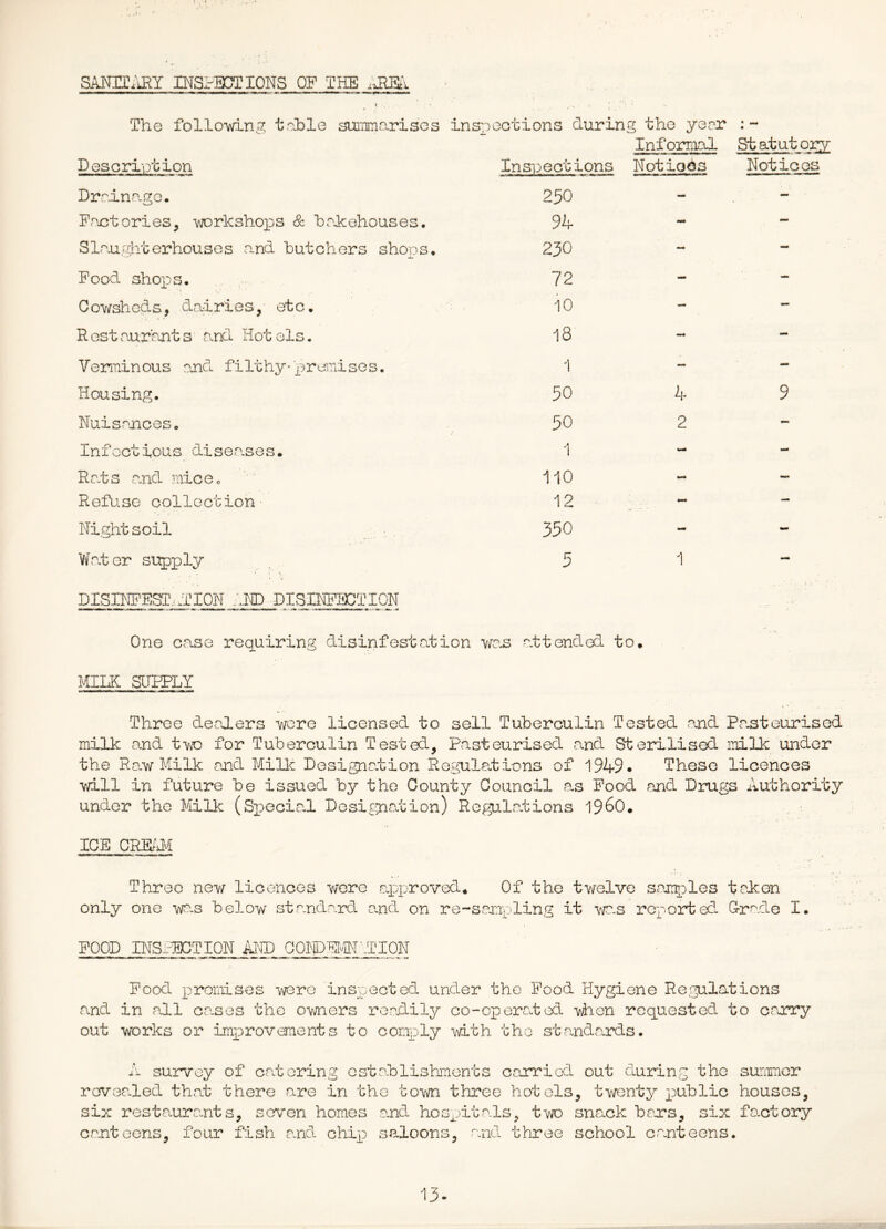 SANITi^Y INSl-BGTIONS OF THE .JlSl ( 1 The following table suaimarises ins-ooctions during the ye or Informal * • Statutory Description Inspections Notions Notices Drainage. 250 - - Pactories, workshops & bokehouses. 91+ - - Slaurditerhouses and butchers shoos. 230 - - Pood shops. 72 - - Cowsheds, dairies, etc. 10 - - Rost.aurants and Hotels. 18 -* - Verminous end filthy-premises. 1 - - Housing. 50 4 9 NuisenceSo 50 2 - Infectious disocases. 1 - - Rats and micOo 110 - Refu.se collection 12 4M# — Nightsoil 350 - - W>ater supply DISINPEST.' jTION IND DISINPSCTION 5 1 One case requiring disinfestation attended to, MlliC SUEPLY Throe deoders -were licensed to sell Tuberculin Tested end Pasteurised mi3ic and t-vvO for Tuberculin Tested, Pasteurised and Steidlised iTiilk under the Ro-w Milk end Millc Designation Re.gulations of 1949. These licences mil in future be issued by the County Council as Pood and Drugs Authority under the Milk (Special Desi£’;nation) Regul.ations 1960, ICE OimM Three new licences wore aioproved. Of the twelve soiriples tr'ken only one m*s below standard Ovnd on re-soirrpling it m.s reportec?- G-rade I. POOD INSi-ECTIQN AMD CQId)W.,TION Pood proiiuses -were inspected under the Pood Hygiene Re.gulations and in all cases the owners rendily co-operated ^len requested to errry out works or improvements to comply with the standards, A survey of catering establishments carried out during the summer revealed that there are in the town three hotels, twenty public houses, six restaurants, seven homes and hospitals, two snack beers, six factory or'.ntocns, four fish and chip saloons, and three school canteens. 13-