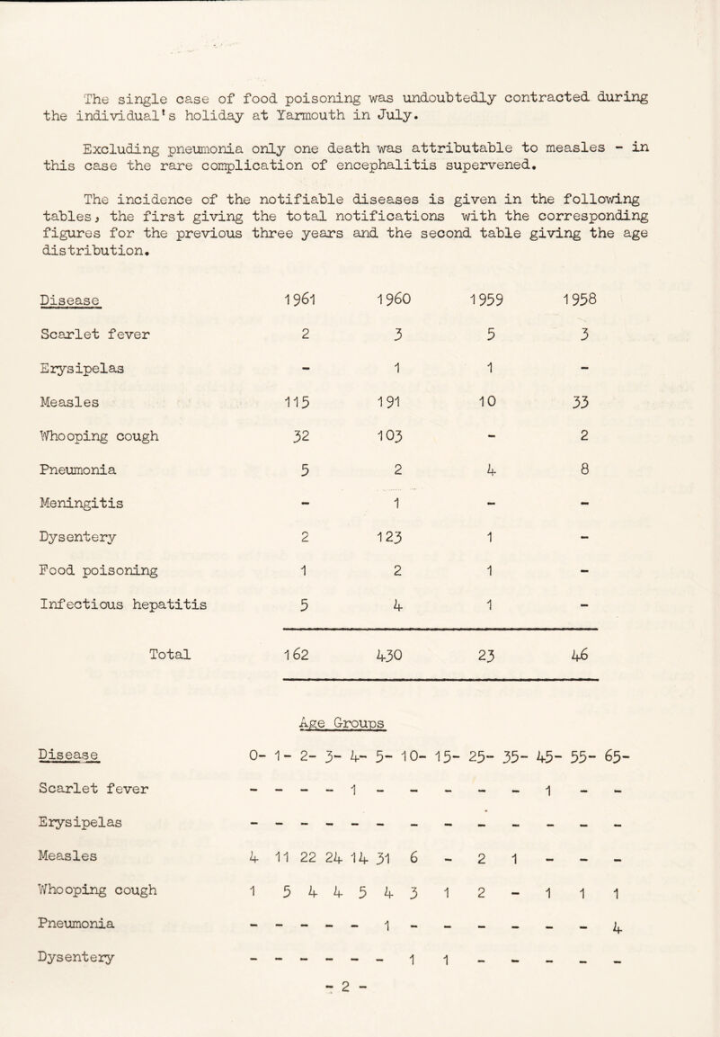 The single case of food poisoning was iindoubtedly contracted during the individuates holiday at Yarmouth in July. Excluding pneumonia only one death was attributable to measles - in this case the rare complication of encephalitis supervened. The incidence of the notifiable diseases is given in the following tables > the first giving the total notifications with the corresponding figures for the previous three years distribution. Disease 1961 Scarlet fever 2 Erysipelas Measles 115 lYho oping cough 32 Pneumonia 5 Meningitis Dysentery 2 Food poisoning 1 Infectious hepatitis 5 Total 162 and the second table giving the age 1960 1959 1958 3 5 3 1 1 191 10 33 103 - 2 2 i 8 123 1 2 1 ^ 1 430 23 46 Disease, Scarlet fever Erysipelas Measles Y/hooping cough Pneumonia Age G-rouns 0-1^ 2- 3- 4- 5- 10- 15- 25- 35- 45- 55- 65- 4 11 22 24 14 31 6 1 5 4 4 5 4 3 1 1 1 1 4 Dysenteiiy 1 1