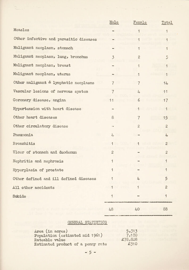 Male Female Total Measles - 1 1 Other infective and parasitic diseases — 1 1 Malignant neoplasm, stomach - 1 1 Malignant neoplasm, lung, bronchus 3 2 !r Malignant neoplasm, breast - 1 1 Malignant neoplasm, uteirus - 1 1 Other malignant & lymphatic neoplasms 7 7 14 Vascular lesions of nervous system 7 4 11 Coronary disease, angina 11 6 17 Hypertension with heart disease - 1 1 Other heart diseases 8 7 15 Other circulatory disease - 2 2 Pneumonia 4 — 4 Bronchitis 1 1 2 Ulcer of stomach and duodenum 2 - 2 Nephritis and nephrosis 1 1 Hyperplasia of prostate 1 - 1 Other defined and ill defined diseases 1 4 5 All other accidents 1 1 2 Siicide 1 1 48 40 88 GEKERAL STilTISTICS Area (in acres) 5^313 Population (estimated mid 1961) 7;>1S0 Rateable value £78^808 Estimated product of a penny rate £^10