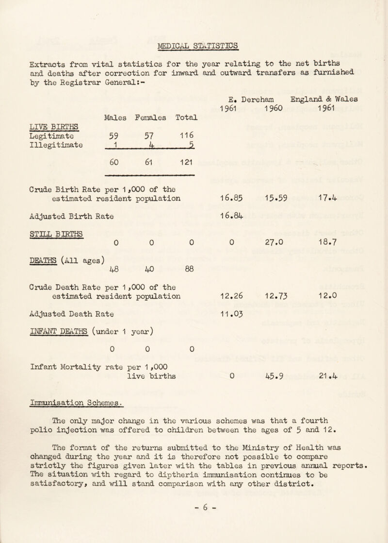 IvEDICAL statistics Extraxjts from vital statistics for the and deaths after correction for inwaard by the Registrar General LIVE BIRTHS Males Females Total Legitimate 59 57 116 Illegitimate 1 4. 5 60 61 121 Crude Birth Rate per 1 ^000 of the estimated resident population Adjusted Birth Rate STILL BIRTHS 0 0 0 DEATHS (All ages) 48 AO 88 Crude Death Rate per 1 ,000 of the estimated resident population Adjusted Death Rate INFANT DEATHS (under 1 year) 0 0 0 Infeint Mortality rate per 1 ,000 live births year relating to the net births and outward transfers as furnished E# Dereham England Wales 1961 1960 1961 16.85 15.59 17.4 16.84 0 27.0 18.7 12.26 12.73 12.0 11.03 0 45.9 21.4 Immunisation Schemes. The only major change in the various schemes was that a fourth polio injection was offered to children between the ages of 5 £uid 12. The format of the returns submitted to the Ministry of Health was changed during the year and it is therefore not possible to compare strictly the figures given later with the tables in previous annual reports. The situation v/ith regard to diptheria immunisation continues to be satisfactory, and will stand comparison with any other district.