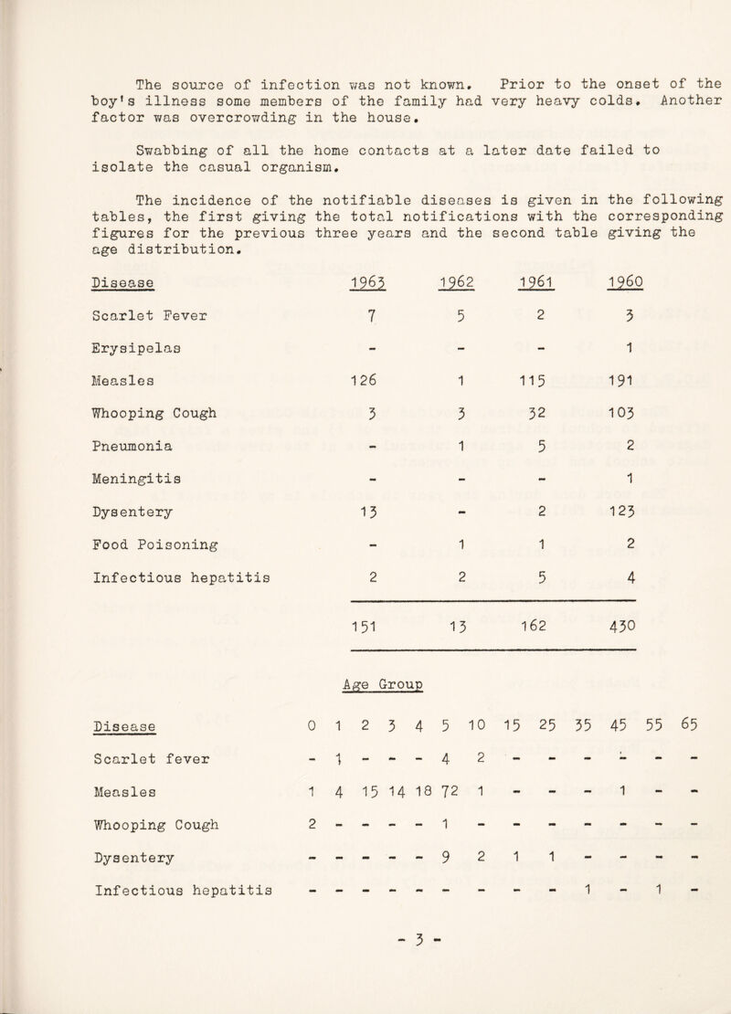 The source of infection was not known. Prior to the onset of the hoy’s illness some members of the family had. very heavy colds, Another factor was overcrowding- in the house. Swabbing of all the home contacts at a later date failed to isolate the casual organism. The incidence of the notifiable diseases is given in the following tables, the first giving the total notifications with the corresponding figures for the previous three years and the second table giving the age distribution. Disease Scarlet Fever Erysipelas Measles Whooping Cough Pneumonia Meningitis Dysentery Food Poisoning Infectious hepatitis 196? 7 126 3 1962 1961 5 2 1 115 3 32 1 5 mm 2 1 1 1260 3 1 191 103 2 1 123 2 2 2 5 4 151 1 3 162 430 Disease Scarlet fever Measles Whooping Cough Dysentery Infectious hepatitis Age Group 0 1 2 3 4 5 10 - 1 - - - 4 2 1 4 15 14 18 72 1 2 - - - - 1 ------ 9 2 15 25 35 45 55 65 1 1 1 1 - 1