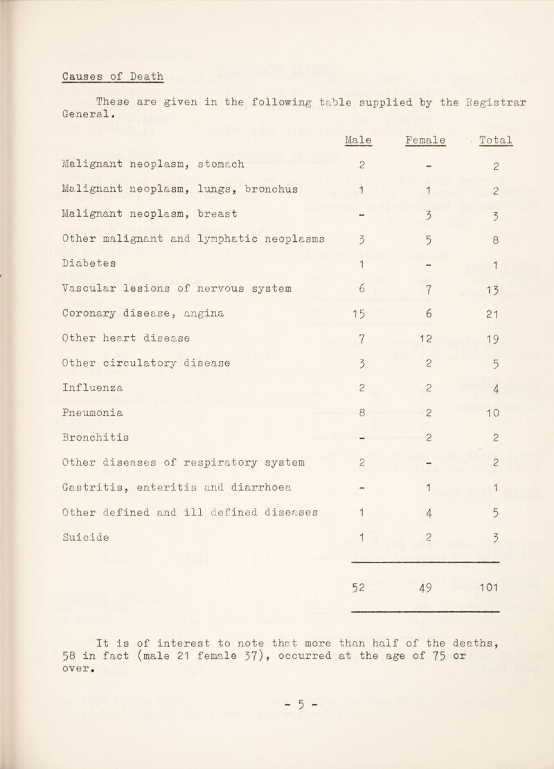 Causes of Death These are given in the following table supplied by the Registrar General. Male Malignant neoplasm, stomach 2 Malignant neoplasm, lungs, bronchus 1 Malignant neoplasm, breast Other malignant and lymphatic neoplasms 3 Diabetes 1 Vascular lesions of nervous system 6 Coronary disease, angina 15 Other heart disease 7 Other circulatory disease 3 Influenza 2 Pneumonia 8 Bronchitis Other diseases of respiratory system 2 Gastritis, enteritis and diarrhoea Other defined and ill defined diseases 1 Suicide 1 Female 1 3 5 7 6 12 2 2 2 2 1 4 1 2 Total 0 2 3 8 1 13 21 19 5 4 10 2 2 1 5 3 52 49 101 It is of interest to note that more than half of the deaths, 58 in fact (male 21 female 37)? occurred at the age of 75 or over.