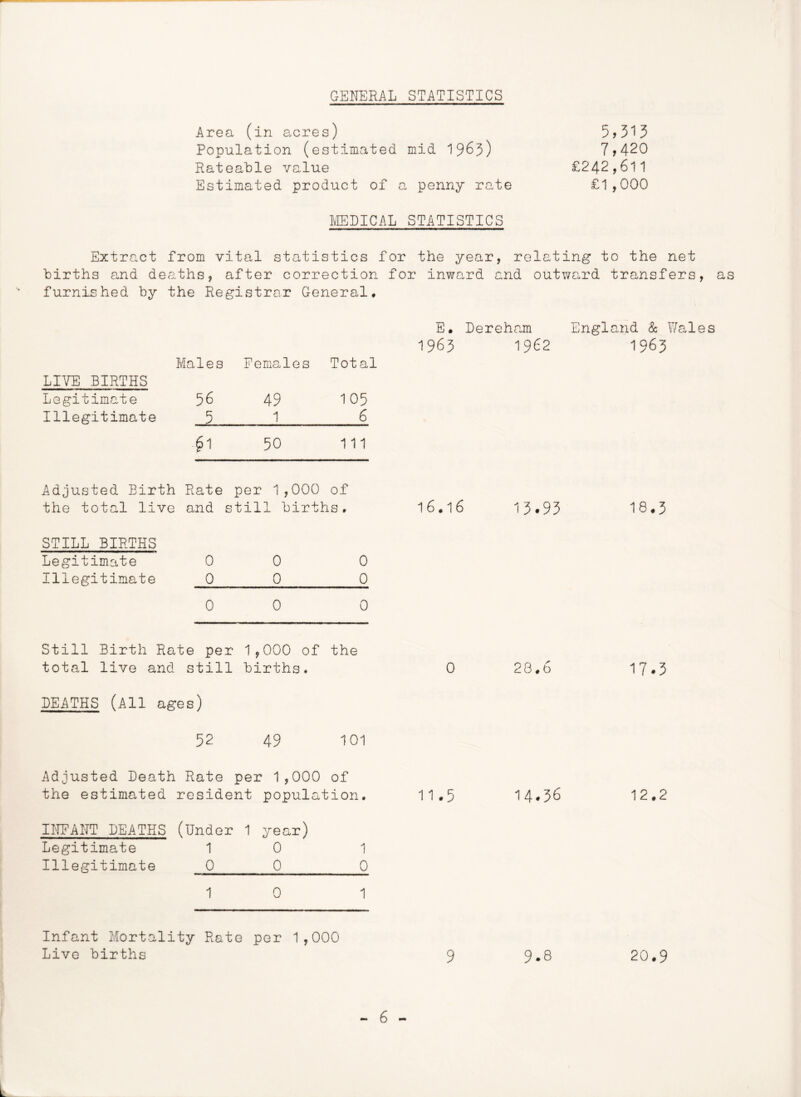 GENERAL STATISTICS Area (in acres) 5 > 313 Population (estimated mid 1963) 7*420 Rateable value £242,611 Estimated product of a penny rate £1,000 MEDICAL STATISTICS Extract from vital statistics for the year, relating to the net births and deaths, after correction for inward and outward transfers, as furnished by the Registrar General. LIVE BIRTHS Males Females Total Legitimate 5 6 49 105 Illegitimate 5 1 6 $1 50 111 E. Dereham 1963 1962 England & Wales 1963 Adjusted Birth Rate per 1,000 of the total live and still births. 16.16 13*93 18.3 STILL BIRTHS Legitimate 00 0 Illegitimate __0 0 0 0 0 0 Still Birth Rate per 1,000 of the total live and still births. 0 28.6 17*3 DEATHS (All ages) 52 49 101 Adjusted Death Rate per 1,000 of the estimated resident population. 11.5 14*36 12.2 INFANT DEATHS (Under 1 year) Legitimate 10 1 Illegitimate __0 0 0 1 0 1 Infant Mortality Rate per 1,000 Live births 9 9*8 20.9