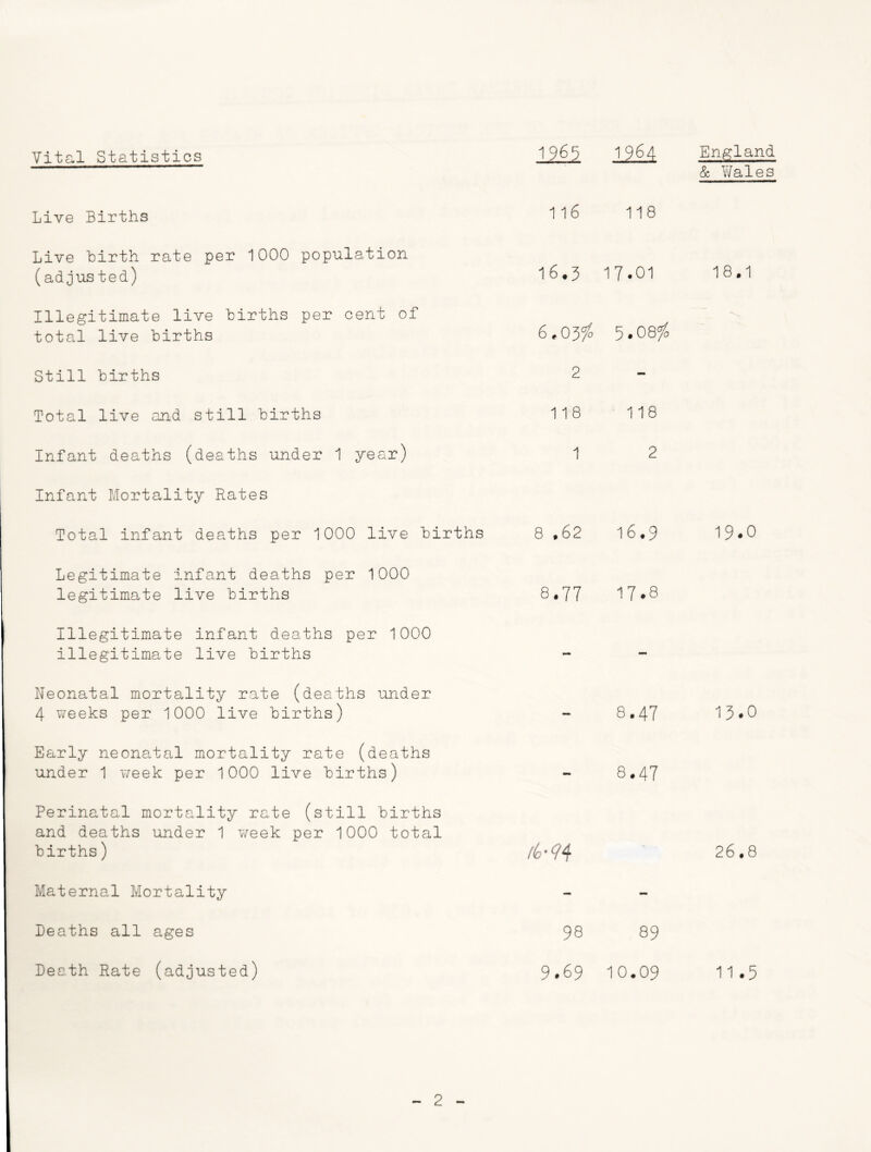Vital Statistics 1965 1964 England Live Births 116 118 & Wales Live hirth rate per 1000 population (adjusted) 16.5 17.01 18.1 Illegitimate live births per cent of total live births 6,03?^ 5.08% - Still births 2 - Total live and still births 118 118 Infant deaths (deaths under 1 year) 1 2 Infant Mortality Rates Total infant deaths per 1000 live births 8 .62 16.9 19.0 Legitimate infant deaths per 1000 legitimate live births 8.77 17.8 Illegitimate infant deaths per 1000 illegitimate live births - - Neonatal mortality rate (deaths under 4 v^eeks per 1000 live births) 8.47 13.0 Early neonatal mortality rate (deaths under 1 Meek per 1000 live births) - 8.47 Perinatal mortality rate (still births and deaths under 1 week per 1000 total births) ' 26.8 Materna.1 Mortality - - Leaths all ages 98 89 Death Rate (adjusted) 9.69 10.09 11.5