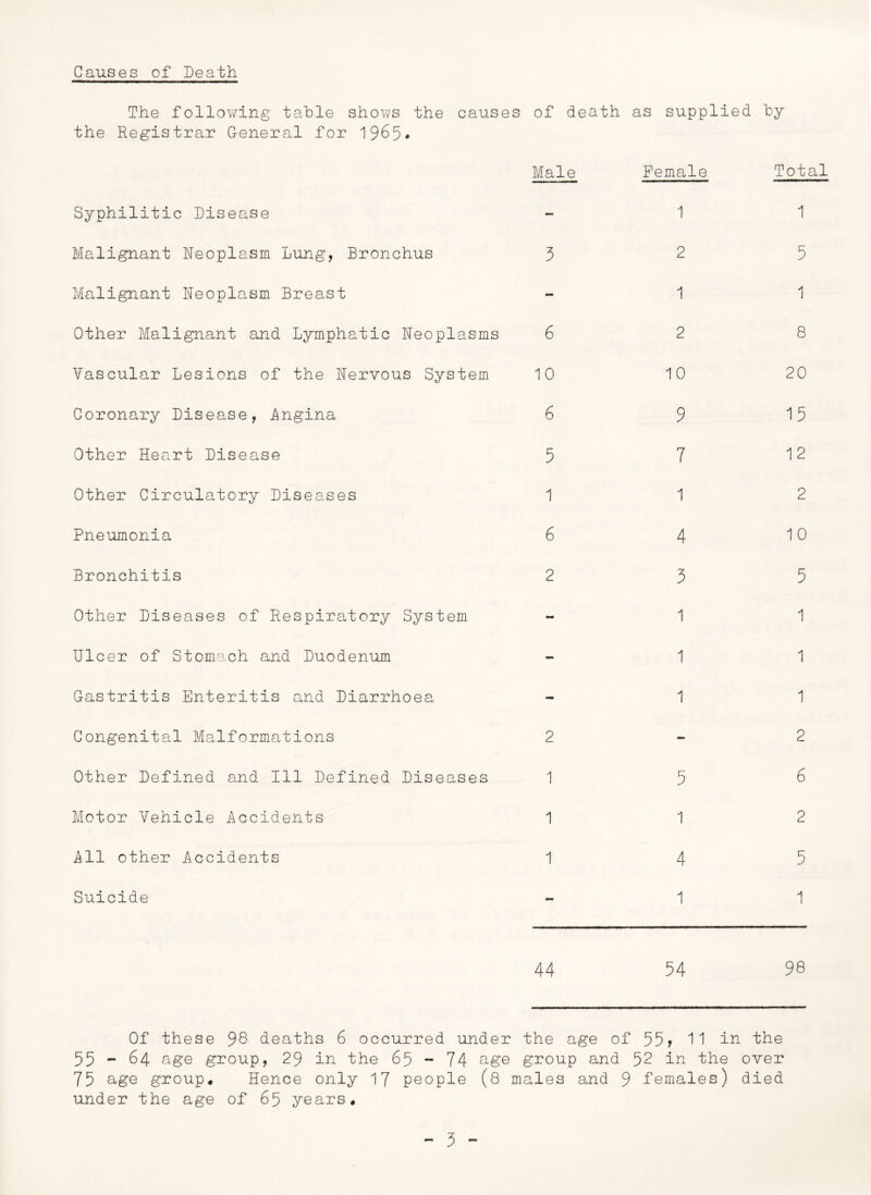 Causes of Death The following table shows the causes of death as supplied hy the Registrar General for 1965* Male Female Total Syphilitic Disease Malignant Neoplasm Lung, Bronchus 3 Malignant Neoplasm Breast Other Malignant and Lymphatic Neoplasms 6 Vascular Lesions of the Nervous System 10 Coronary Disease, Angina 6 Other Heart Disease 5 Other Circulatory Diseases 1 Pneumonia 6 Bronchitis 2 Other Diseases of Respiratory System Ulcer of Stomach and Duodenum Gastritis Enteritis and Diarrhoea Congenital Malformations 2 Other Defined and 111 Defined Diseases 1 Motor Vehicle Lccidents 1 i\ll other i\ccidents 1 Suicide 1 2 1 2 10 9 7 1 4 3 1 1 1 5 1 4 1 1 5 1 8 20 15 12 2 10 5 1 1 1 2 6 2 5 1 44 Of these 98 deaths 6 occurred under the age of 55? 11 55 - 84 age group, 29 in the 65-74 age group and 52 in the over 75 age group. Hence only 17 people (8 males and 9 females) died under the age of 65 years.