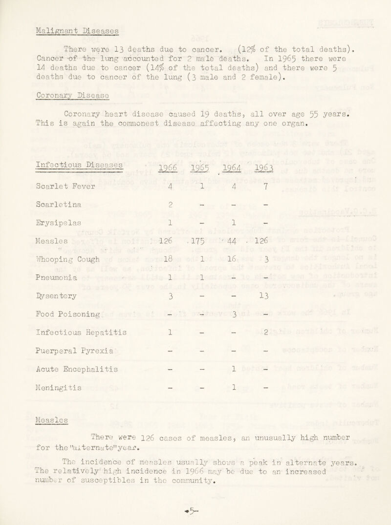 Malignant Diseases There were 13 deaths due to cancer, (12$ of the total deaths). Cancer -of the lung accounted for 2 male deaths. In 1965 there were 14 deaths due to cancer (14$ of the total deaths) and there were 5 deaths due to cancer of the lung (3 male and 2 female). Coronary Disease Coronary heart disease caused 19 deaths9 all over age 55 years* This is again the commonest disease affecting any one organ. Infectious Diseases 19 66 1 1964 [ 1963 Scarlet Fever 4 1 4 4 7 Scarletina 2 — — — Erysipelas 1 — 1 — Measles : 126 1—1 -a VJl ■ 44 . 126 Whooping Cough 18 1 16 3 Pneumonia 1 1 — — Eysentery 3 — — 13 Food Poisoning. — — 3 — Infectious Hepatitis 1 — — 2 Puerperal Pyrexia' — — ~ ~ Acute Encephalitis — — 1 _ Meningitis — — 1 — Measles There were for the alternateyear. 126 cases © of measles9 an unusually high number The incidence of measles us ;ually shows a peak in alternate years The relatively1' high incidence in 1966 m .ay be due to an increased number of susceptibles in the community*