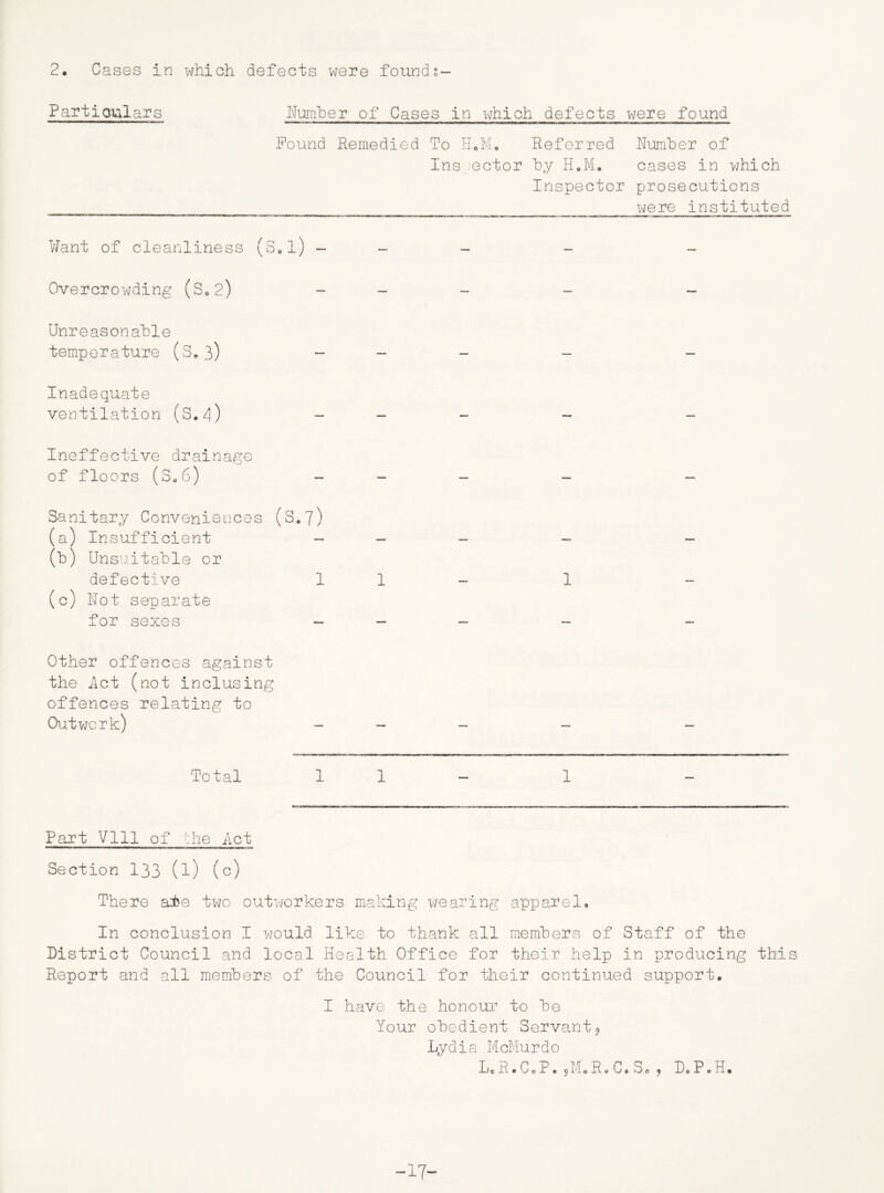 2. Cases in which defects were foundi- Partioulars Number of Cases in which defects were found Found Remedied To H.M. Referred Number of Ins ector by H.M. cases in which Inspector prosecutions _____ were instituted Want of cleanliness (S0l) - - - Overcrowding (S.2) - Unreasonable temperature (S.3) - - - - Inadequate ventilation (S.4) - - - Ineffective drainage of floors (8.6) - - - - Sanitary Conveniences (S.7) (a) Insufficient - - - - (b) Unsuitable or defective 1 1 - 1 (c) Not separate for sexes - - - - Other offences against the Ret (not inclusing offences relating to Outwork) - - - - Total 1 1 1 Part Vlll of the Act Section 133 (l) (c) There ad?e two outworkers making wearing apparel. In conclusion I would like to thank all members of Staff of the District Council and local Health Office for their help in producing this Report and all members of the Council for their continued support. I have the honour to be Your obedient Servant? Lydia McMurdo Le R • Co P. 9Mo R. C. Se 9 I. P • H• -17-