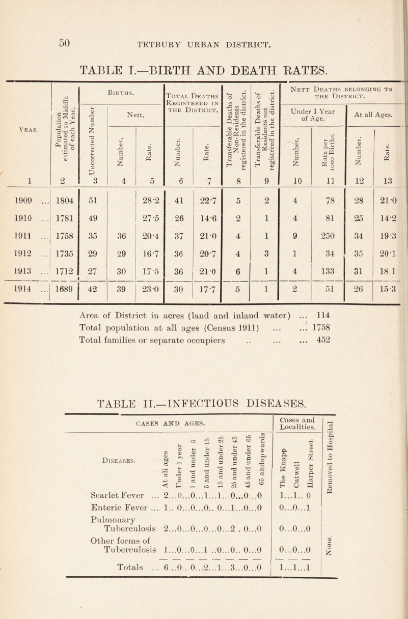 TABLE I.—BIETH AND DEATH BATES. Population e.stimated to Middle of each Year, Births. Total Deaths Registered in THE District, o .i o .a tr. ^ Nett Deaths belonging to THE District. e p Nett, p: « to rt C -c -o'- <v c Under I Year of Age. At all Ages. Year. nd D U 0) u in O u a5 s D Is (U 03 « <U 5 <U 4-> d X c.) i) ^ ^ -pp^.2 ^ A t3 c •*-» d i bfl CH ^ 1) s 't; c X- C/3 73 .(D <U (D c S 0! 12 A; ’w) (u z 6 P :z: ir. (U ^ cdW .4^ C3 0 « 8 <D s p 6 d Pi 5 1 2 3 4 5 6 7 8 9 10 11 12 13 1909 ... 1804 51 28-2 41 22-7 5 o 4 78 28 21*0 1910 ... 1781 49 27‘5 26 14-6 2 1 4 81 25 14-2 1911 ... 1758 35 36 20-4 37 21 0 4 1 9 250 34 19*3 1912 ... 1735 29 29 16-7 36 20-7 4 3 1 34 35 20-1 1913 ... 1712 27 ■ 30 175 36 21 0 6 1 4 133 31 18 1 1914 ... 1689 42 39 23 0 30 17*7 5 1 2 51 26 153 Area of District in acres (land and inland water) Total population at all ages (Census 1911) Total families or separate occupiers 114 1758 452 TABLE II.~INFECTIOUS DISEASES. CASES AND AGES. — _ ,p, IC tC ^ ^ LO ^ ^ Co 5-1 ^ <X> (D 0^ ESr tC <3^ O rrt pw fw ^ Diseases. ^ ^ lO rH (N ScarletFever ... 2...0...0...1...1...0...0...0 Enteric Fever ... 1.. 0...0...0.. 0...1...0...0 Pulmonary Tuberculosis 2...0...0...0...0...2.0...0 Other forms of Tuberculosis 1...0...0...1 ..0...0.. 0...0 Totals ... 6 ..0,..0,..2...1,..3...0...0 Cases and Localities. cS Ph <x> 4^ y: w al .13 H & p. 1...1. c3 W 0 0...0...1 o,..o...o 0...0...0 1...1...1 p. CO o M o 4^ Of o <v Ph o