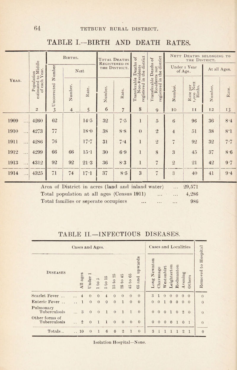 TABLE I.—BIRTH AND DEATH RATES. Year. Population ^ estimated to Middle of each Year. Births. Total Deaths Registered in THE District. Transferable Deaths of Qo Non-Residents registered in the district J'ransfei able Deaths of vO Residents not registered in the district N ETT Deaths belonging to THE District. Under of/ Ages. U <D s d a; (j <u u o (J a P 3 Nett I Year ^ge. At all %s (V C z 10 U (V • n; Jr CT 0,^4= « o.E IH 11 U (D E 12 d) 4-> rt Pi 13 U V s =) :z; 4 <D cS Pi 5 iS V E 3 6 7 1909 ... 4260 62 14-5 32 7-5 1 5 6 96 36 8-4 1910 ... 4273 77 18-0 38 8-8 0 2 4 51 38 8-1 1911 ... 4286 76 17-7 31 7-4 1 2 )-T i 92 32 7-7 1912 ... 4299 66 66 15-1 30 6-9 1 8 3 45 37 8-6 1913 ... 4312 92 92 21-3 36 8-3 1 7 2 21 42 9-7 1914 ... 4325 71 74 17'1 37 8-5 3 7 3 40 41 9-4 Area of District in acres (land and inland water) ... 29,571 Total population at all ages (Census 1911) Total families or seperate occupiers 4,286 986 TABLE II.—INFECTIOUS DISEASES. Cases and Ages. Diseases Scarlet Fever ... Enteric Fever .. Pulmonary Tuberculosis Other forms of Tuberculosis D bJO a> a Totals.. 10 0 (M O lO 0 0 0 O o 4 0 0 4 0 0 0 1 0 0 0 0 1 0 § fE a 3 a ci lO 0 0 Cases and Localities c o (- o o > ilC ® o - S .S £ be > ..3 C « .2f !U .3 C .3 ^ 0) ^ o 5= o 3 1 0 0 0 0 0 0 0 1 0 0 0 0 0 0 0 1 0 2 0 0 0 0 0 1 0 1 3 11112 1 c5 4-J 'S. cn O ffi o <u O g S fi5 0 0 0 0 Isolation Hospital—None.