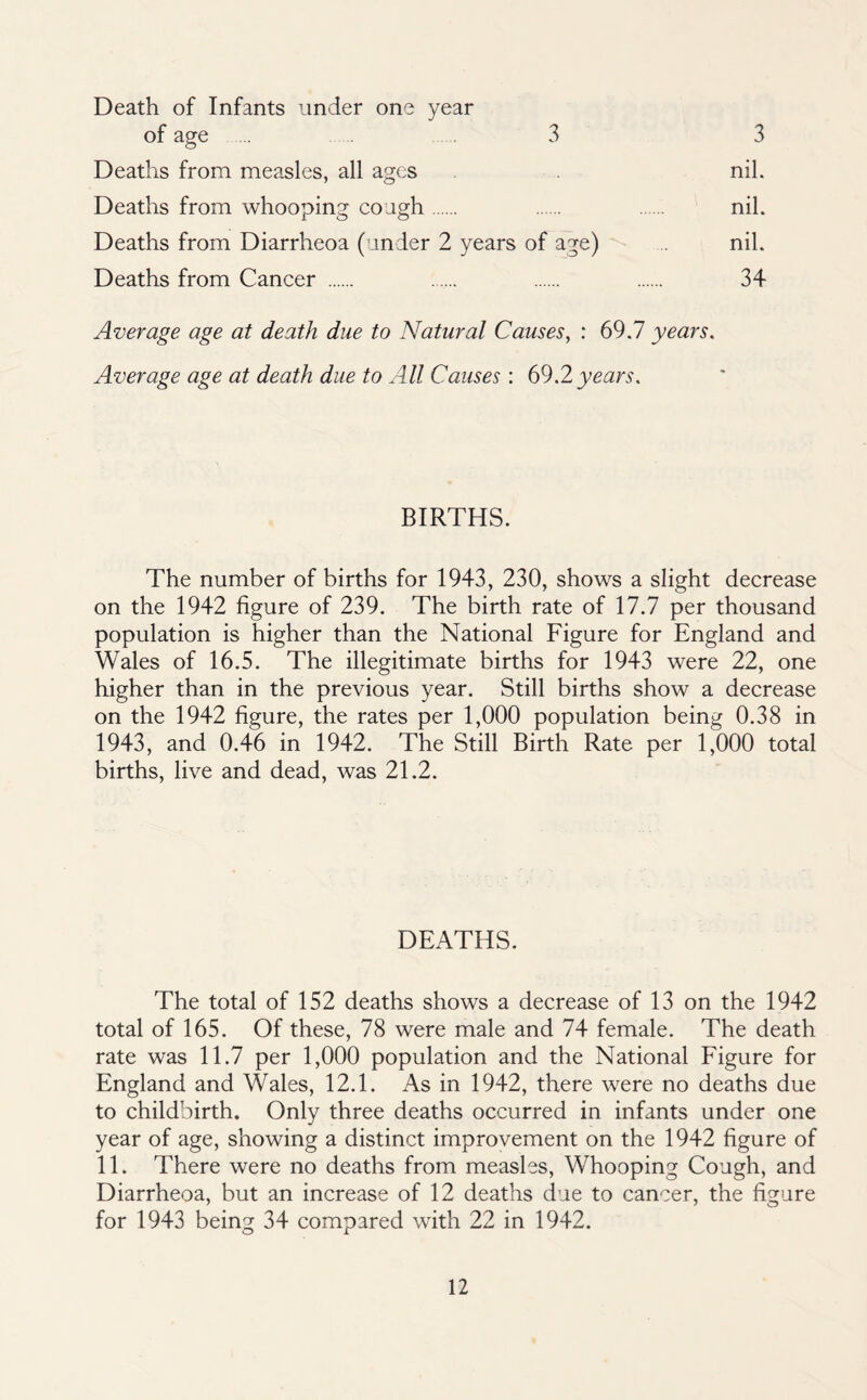 3 Death of Infants under one year of age . 3 Deaths from measles, all ages Deaths from whooping coagh Deaths from Diarrheoa (under 2 years of age) Deaths from Cancer 3 nil. nil. nil. 34 Average age at death due to Natural Causes, : 69.7 years. Average age at death due to All Causes: 69,2 years. BIRTHS. The number of births for 1943, 230, shows a slight decrease on the 1942 figure of 239. The birth rate of 17.7 per thousand population is higher than the National Figure for England and Wales of 16.5. The illegitimate births for 1943 were 22, one higher than in the previous year. Still births show a decrease on the 1942 figure, the rates per 1,000 population being 0.38 in 1943, and 0.46 in 1942. The Still Birth Rate per 1,000 total births, live and dead, was 21.2. DEATHS. The total of 152 deaths shows a decrease of 13 on the 1942 total of 165. Of these, 78 were male and 74 female. The death rate was 11.7 per 1,000 population and the National Figure for England and Wales, 12.1. As in 1942, there were no deaths due to childbirth. Only three deaths occurred in infants under one year of age, showing a distinct improvement on the 1942 figure of 11. There were no deaths from measles. Whooping Cough, and Diarrheoa, but an increase of 12 deaths due to cancer, the figure for 1943 being 34 compared with 22 in 1942.