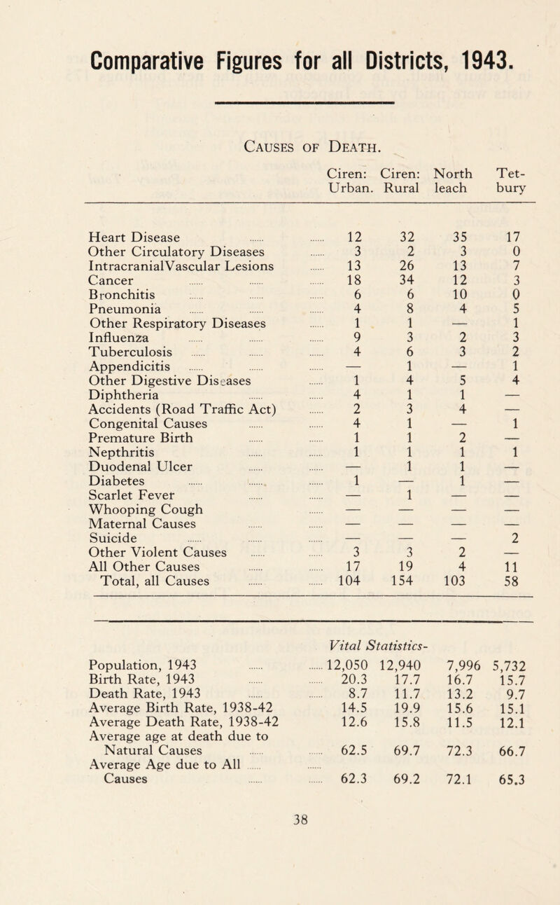 Comparative Figures for all Districts, 1943 Causes of Death. Ciren: Urban. Ciren: Rural North leach Tet- bury Heart Disease 12 32 35 17 Other Circulatory Diseases 3 2 3 0 IntracranialVascular Lesions 13 26 13 7 Cancer 18 34 12 3 Bronchitis 6 6 10 0 Pneumonia 4 8 4 5 Other Respiratory Diseases 1 1 — 1 Influenza 9 3 2 3 Tuberculosis 4 6 3 2 Appendicitis — 1 — 1 Other Digestive Diseases 1 4 5 4 Diphtheria 4 1 1 — Accidents (Road Traffic Act) 2 3 4 — Congenital Causes 4 1 — 1 Premature Birth 1 1 2 — Nepthritis 1 1 1 1 Duodenal Ulcer — 1 1 — Diabetes 1 — 1 — Scarlet Fever — 1 — — Whooping Cough — — — — Maternal Causes — — — — Suicide — — — 2 Other Violent Causes 3 3 2 — All Other Causes 17 19 4 11 Total, all Causes 104 154 103 58 Population, 1943 Birth Rate, 1943 Death Rate, 1943 Average Birth Rate, 1938-42 Average Death Rate, 1938-42 Average age at death due to Natural Causes Average Age due to All Causes Vital Statistics- 12,050 12,940 7,996 5,732 20.3 17.7 16.7 15.7 8.7 11.7 13.2 9.7 14.5 19.9 15.6 15.1 12.6 15.8 11.5 12.1 62.5 69.7 72.3 66.7 62.3 69.2 72.1 65.3