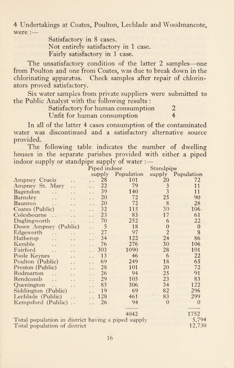 4 Undertakings at Coates, Poulton, Lechlade and Woddmancote, were :— Satisfactory in 8 cases. Not entirely satisfactory in 1 case. Fairly satisfactory in 1 case. The unsatisfactory condition of the latter 2 samples—one from Poulton and one from Coates, was due to break down in the chlorinating apparatus. Check samples after repair of chlorin- ators proved satisfactory. Six water samples from private suppliers were submitted to the Public Analyst with the following results : Satisfactory for human consumption 2 Unfit for human consumption 4 In all of the latter 4 cases consumption of the contaminated water was discontinued and a satisfactory alternative source provided. The following table indicates the number of dwelling houses in the separate parishes provided with either a piped indoor supply or standpipe supply of water :— Ampney Crucis Piped indoor supply Population ,. 28 101 Standpipe supply Population 20 72 Ampney St. Mary .. 22 79 3 11 Bagendon .. 39 140 3 11 Barnsley . . 20 72 25 90 Baunton . . 20 72 8 28 Coates (Public) . . 32 115 30 106. Colesbourne . . .. 23 83 17 61 Daglingworth . . 70 252 6 22 Down Ampney (Public) 5 18 0 0 Edgeworth . . 27 97 2 8 Hatherop . . 34 122 24 86 Kemble . . 76 276 30 106 Fairford .. 303 1090 28 101 Poole Keynes . . 13 46 6 22 Poulton (Public) .. 69 249 18 65 Preston (Public) . . 28 101 20 72 Rodmarton . . 26 94 25 91 Rendcomb . . 29 105 23 83 Quenington . . 85 306 34 122 Siddington (Public) . . 19 69 82 296 Lechlade (Public) . . 128 461 ' 83 299 Kempsford (Public) . . . . 26 94 0 0 Total population in district having a Total population of district 4042 piped supply 1752 5,794 12,730