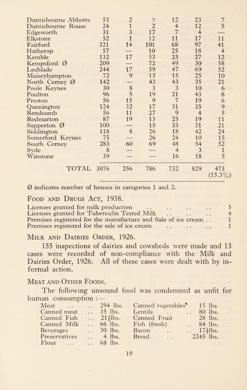 Duntisboume Abbotts Duntisbourne Rouse Edgeworth Elkstone Fairford Hatherop Kemble Kempsford 0 Lechlade Maiseyhampton North Cemey 0 Poole Keynes Poulton Preston Quenington Rendcomb Rod mart on Sapperton 0 Siddington Somerford Keynes South Cemey Syde W instone 53 2 9 24 1 2 31 3 17 52 1 12 321 14 101 57 — 10 132 17 53 209 — 72 244 17 59 72 9 13 142 — 43 30 8 3 96 5 19 56 15 9 124 32 17 56 11 27 87 19 13 100 — 15 118 8 26 75 — 26 283 8 39 60 69 12 23 7 4 12 5 7 4 — 11 17 11 68 97 41 25 18 4 23 27 12 49 30 58 47 69 52 15 25 10 43 35 21 3 10 6 21 43 8 7 19 6 31 35 9 9 4 5 25 19 11 33 31 21 18 42 24 24 10 15 48 54 52 4 3 1 16 18 5 TOTAL 3076 256 786 732 829 473 (15.3%) 0 indicates number of houses in categories 1 and 2. Food and Drugs Act, 1938. Licenses granted for milk production . . . . . . . . 5 Licenses granted for Tuberculin Tested Milk . . . . . . 4 Premises registered for the manufacture and Sale of ice cream . , 1 Premises registered for the sale of ice cream . , . . . . 1 Milk and Dairies Order, 1926. 155 inspections of dairies and cowsheds were made and 13 cases were recorded of non-compliance with the Milk and Dairies Order, 1926. All of these cases were dealt with by in- formal action. Meat and Other Foods. The following unsound food was condemned as unfit for human consumption « • Meat 294 lbs. Canned vegetables'^ 15 lbs Canned meat 35 lbs. Lentils 80 lbs. Canned Fish 2Hlbs. Canned Fruit 28 lbs. Canned Milk 66 lbs. Fish (fresh) . 84 lbs. Beverages 30 lbs. Bacon . 17ilbs. Preservatives 4 lbs. Bread 2245 lbs. Flour 68 Ibs-