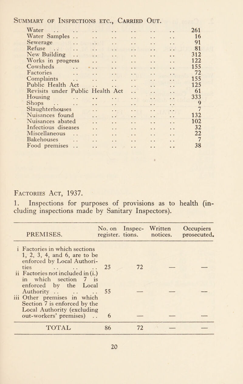 Summary of Inspections etc., Carried Water Out. 261 Water Samples . . 16 Sewerage 91 Refuse 81 New Building 312 Works in progress 122 Cowsheds .. • ,. 155 Factories 72 Complaints 155 Public Health Act 125 Revisits under Public Health Act 61 Housing 333 Shops 9 Slaughterhouses 7 Nuisances found 132 Nuisances abated 102 Infectious diseases 32 Miscellaneous 22 Bakehouses 7 Food premises . , 38 Factories Act, 1937. 1. Inspections for purposes of provisions as to health (in- cluding inspections made by Sanitary Inspectors). No. on Inspec- PREMISES. register, tions. Written notices. Occupiers prosecuted. i Factories in which sections 1, 2, 3, 4, and 6, are to be enforced by Local Authori- ties 25 72 ii Factories not included in (i.) in which section 7 is enforced by the Local Authority . . 55 — iii Other premises in which Section 7 is enforced by the Local Authority (excluding out-workers’ premises) 6 — TOTAL 86 72 — —