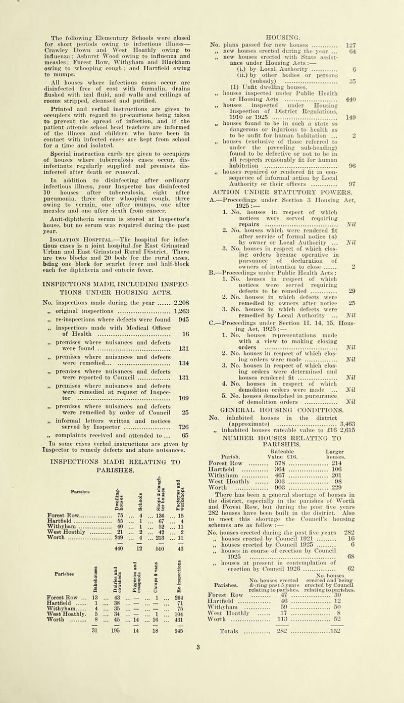The following Elementary Schools were closed for short periods owing to infectious illness— Crawley Down and West Hoathly owing to influenza ; Ashurst Wood owing to influenza and measles; Forest Row, Withyham and Blackham owing to whooping cough; and Hartfiold owing to mumps. All houses where infectious cases occur are disinfected free of cost with formalin, drains flushed with izal fluid, and walls and ceilings of rooms stripped, cleansed and purified. Printed and verbal instructions are given to occupiers with regard to precautions being taken to prevent the spread of infection, and if the patient attends school head teachers are informed of the illness and children who have been in contact with infected cases are kept from .school for a time and isolated. Special instruction cards are given to occupiers of houses where tuberculosis cases occur, dis- infectants regularly supplied and premises dis- infected after death or removal. In addition to disinfecting after ordinai’y infectious illness, your Inspector has disinfected 10 houses after tuberculosis, eight after pneumonia, three after whooping cough, three owing to vermin, one after mumps, one after measles and one after de.ath from cancer. Anti-diphtheria serum is stored at Inspector’s house, but no serum was required during the past year. Isolation Hospital.—The hospital for infec- tious cases is a joint hospital for East Grinstead Urban and East Grinstead Rural District. There are two blocks and 20 beds for the rural cases, being one block for scarlet fever and half-block each for diphtheria and enteric fever. INSPECTIONS MADE, INCLUDING INSPEC- TIONS UNDER HOUSING ACTS. No. inspections made during the year 2,208 „ original inspections 1,263 „ re-inspections where defects were found 945 „ inspections made with Medical Officer of Health 16 „ promises where nuisances and defects were found 131 „ promises where nuisances and defects were remedied 134 „ premises where nuisances and defects were reported to Council 131 „ premises where nuisances and defects were remedied at request of Inspec- tor 109 „ premises where nuisances and defects were remedied by order of Council 25 „ informal letters written and notices served by Inspector 726 „ complaints received and attended to ... 65 In some cases verbal instructions are given by Inspector to remedy defects and abate nuisances. INSPECTIONS MADE RELATING TO PARISHES. J] bo 'V (S § aj PanBhes bo a ^ A © S A 3 ® o p f o V OQ Ss c8 d Forest Row 75 ... 4 ... 136 ... 15 Hartfield 55 ... 1 ... 67 ... 4 Withyham 40 ... 1 ... 52 ... 11 West Hoathly 21 ... 2 ... 42 ... 2 Worth 249 ... 4 ... 213 ... 11 440 12 510 43 -0 (0 00 'V a s O Parishes B 0 ii ► O a 5| qI ^ o bo 5* boS e. a ca O .9 V Forest Row ... 13 ... 43 __ ... 1 .. . 264 Hartfield 1 ... 38 71 Withyham 4 ... 35 .. — ... — . 75 West Hoathly. 5 ... 34 — ... 1 .. 104 Worth 8 ... 45 .. 14 ... 16 .. 431 31 195 14 18 945 HOUSING. No. plans passed for new houses 127 „ new houses erected during the year ... 64 „ new houses erected with State assist- ance under Housing Acts :— (i.) by Local Authority 6 (ii.) by other bodies or persons (subsidy) 35 (1) Unfit dwelling houses. „ houses inspected under Public Health or Housing Acts 440 „ houses inspected under Housing In.spection of District Regulations, 1910 or 1925 149 „ houses found to be in such a state so dangerous or injurious to health as to be unfit for human habitation ... 2 „ houses (exclusive of those referred to under the preceding sub-heading) found to be defective or not to be in all respects reasonably fit for human habitation 96 houses repaired or rendered fit in con- sequence of informal action by Local Authority or their officers 97 ACTION UNDER STATUTORY POWERS. A. —Proceedings under Section 3 Housing Act, 1925 1. No. hou.ses in respect of which notices were served requiring repairs A'ii 2. No. houses which were rendered fit after service of formal notice (a) by owner or Local Authority ... Xil 3. No. houses in respect of which clos- ing orders became operative in pursuance of declaration of owners of intention to close 2 B. —Proceedings under Public Health Acts : 1. No. houses in respect of which notices were served requiring defects to be remedied 29 2. No. houses in which defects were remedied by owners after notice 25 3. No. houses in which defects were remedied by Local Authority ... Ail C. —Proceedings under Section II. 14, 15, Hous- ing Act, 1925 :— 1. No. houses representations made with a view to making closing orders A’iZ 2. No. houses in respect of which clos- ing orders were made ATZ 3. No. houses in respect of which clos- ing orders were determined and houses rendered fit A'iZ 4. No. houses in respect of which demolition orders were made ... Ail 5. No. houses demolished in pursurance of demolition orders Kil GENERAL HOUSING CONTMTIONS. No. inhabited houses in the district (approximate) 3,463 „ inhabited houses rateable value to £16 2,615 NUMBER HOl’SES RELATING TO PARISHES. Parish. Rateable Value £10. Larger houses. Forest Row 578 214 Hartfield 364 106 Withyham 467 201 West Hoathly ., 303 98 Worth 903 229 There has been a general shortage of houses in the district, especially in the parishes of Worth and Forest Row, but during the past five yeai's 282 houses have been built in the district. Also to meet this shortage the Council's housing schemes are as follow :— No. houses erected during the past five years 282 „ houses erected by Council 1921 16 „ houses erected by Council 1925 6 ,, houses in course of erection by Council 1925 68 „ houses at present in contemplation of erection by Council 1926 62 No. houses No. houses erected erected and being Parishes. during past o yeais erected by Council relating to parishes, relating to parishes. F'orost Row 47 7...‘30 Hartfield .... 46 12 Withvliam .... 59 50 West Hoiithly .... 17 8 Worth .... 113 52 Totals .... 282 152 3