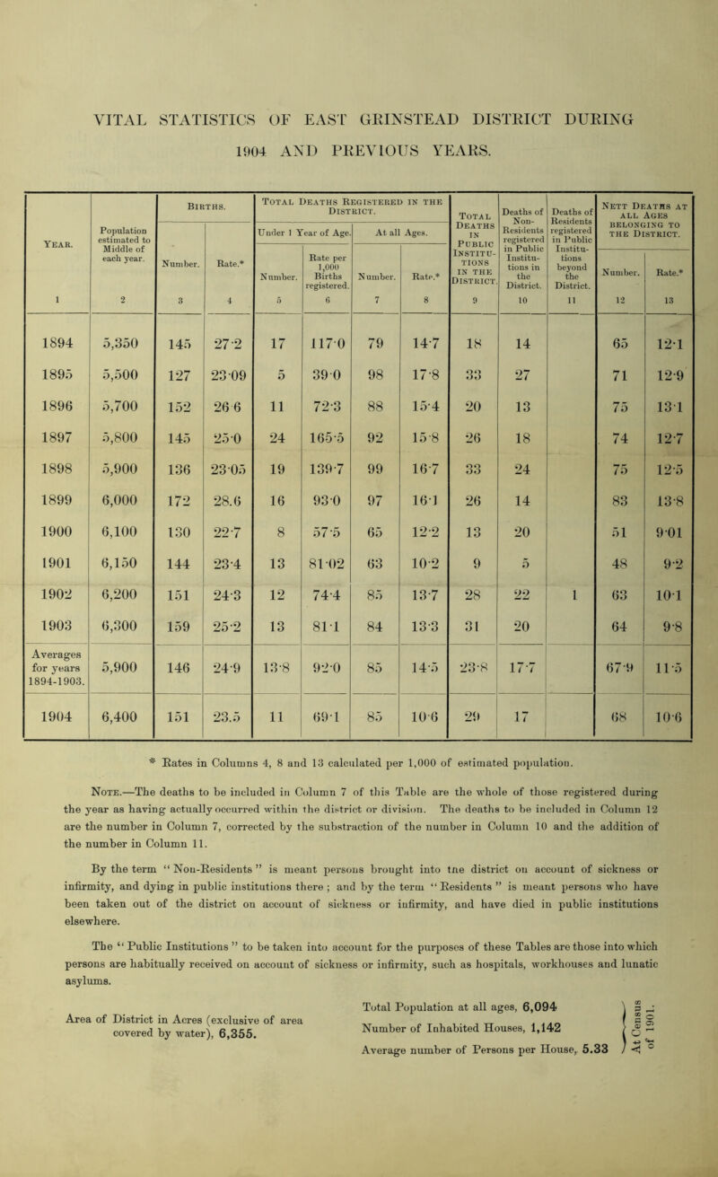 VITAL STATISTICS OF EASr GRINSTEAD DISTRICT DURING 1904 AND PREVIOUS YEARS. Births. Total Deaths Registered in the District. Total Deaths of Non- Residents registered Deaths of Residents registered in I’ublic Nett Deaths at ALL Ages Year. Population estimated to Under 1 Year of Age. At all Ages. Deaths IN Public BELONGING TO THE District. Middle of each year. in Public Institu- tions in the District. Institu- tions beyond the District. Number. Rate.* Number. Rate per 1,000 Births registered. N umber. Rate.* Institu- tions IN THE District. Number. Rate.* 1 2 3 4 5 6 7 8 9 10 11 12 13 1894 5,350 145 27-2 17 1170 79 14-7 18 14 65 121 189.5 5,500 127 23 09 5 390 98 17-8 33 27 71 12-9 1896 5,700 152 26 6 11 72-3 88 15-4 20 13 75 13-1 1897 5,800 145 25 0 24 165-5 92 15-8 26 18 74 12-7 1898 5,900 136 23 05 19 139-7 99 16-7 33 24 75 12-5 1899 6,000 172 28.6 16 93-0 97 16-1 26 14 83 13-8 1900 6,100 130 22-7 8 57-5 65 12-2 13 20 51 9-01 1901 6,150 144 23-4 13 81-02 63 10-2 9 .5 48 9-2 1902 6,200 151 24-8 12 74-4 85 13-7 28 22 1 63 10-1 1903 o o 159 25-2 13 81-1 84 13-3 31 20 64 9-8 Averages for years 5,900 146 24-9 13-8 92-0 85 14-5 23-8 17-7 67-9 11-5 1894-1903. 1904 6,400 151 23.5 11 69-1 85 10-6 29 17 68 10-6 * Rates in Columns 4, 8 and 13 calculated per 1,000 of estiniated population. Note.—The deaths to be included in Column 7 of this Table are the whole of those registered during the year as having actually occurred within the district or division. The deaths to be included in Column 12 are the number in Column 7, corrected by the substraction of the number in Column 10 and the addition of the number in Column 11. By the term “ Non-Residents ” is meant persons brought into tne district on account of sickness or infirmity, and dying in public institutions there ; and by the term “Residents ” is meant persons who have been taken out of the district on account of sickness or infirmity, and have died in public institutions elsewhere. The “ Public Institutions ” to be taken into account for the purposes of these Tables are those into which persons are habitually received on account of sickness or infirmity, such as hospitals, workhouses and lunatic asylums. Area of District in Acres (exclusive of area covered by water), 6,355. Total Population at all ages, 6,094 Number of Inhabited Houses, 1,142 Average number of Persons per House,. 5.33 CD P QO c O o o