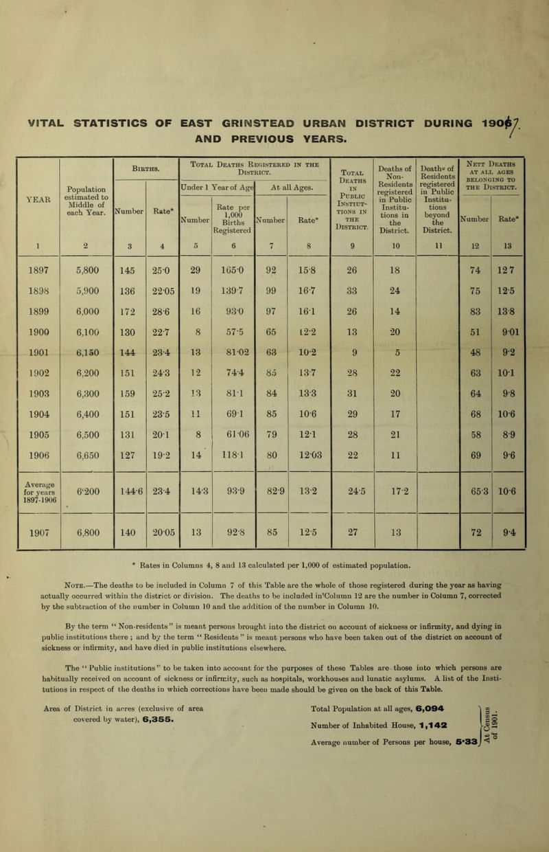 VITAL STATISTICS OF EAST GRINSTEAD URBAN DISTRICT DURING 190i AND PREVIOUS YEARS. Births. Total Deaths Registered in the District. Total Deaths IN Public Instiut- TIONS IN THE District. Deaths of Non- Deatho of Residents Nett Deaths AT ALL AGES BELONGING TO THE District. Population Under 1 Year of Age At all Ages. Residents registered registered in Public YEAR estimated to Middle of each Year. Number Rate* Number Rate per 1,000 Births Registered Number Rate* in Public Institu- tions in the District. Institu- tions beyond the District. Number Rate* 1 2 3 4 5 6 7 8 9 10 11 12 13 1897 5,800 145 25-0 29 1650 92 15-8 26 18 74 12 7 1898 5,900 136 2205 19 1397 99 16-7 33 24 75 12-5 1899 6,000 172 28-6 16 930 97 16-1 26 14 83 13-8 1900 6,100 130 22-7 8 57-5 65 12-2 13 20 51 9-01 1901 6,150 144 23-4 13 81-02 63 10-2 9 5 48 9-2 1902 6,200 151 24-3 12 74-4 85 13-7 28 22 63 10-1 1903 6,300 159 25-2 13 81-1 84 13-3 31 20 64 9-8 1904 6,400 151 23-5 11 691 85 10-6 29 17 68 10-6 1905 6,500 131 201 8 61-06 79 12-1 28 21 58 8-9 1906 6,650 127 19-2 14 1181 80 12-03 22 11 69 9-6 Average for years 1897-1906 6‘200 144-6 23-4 14-3 93-9 82-9 13-2 24-5 17 2 65-3 10-6 1907 6,800 140 2005 13 92-8 85 12-5 27 13 72 9-4 * Rates in Columns 4, 8 and 13 calculated per 1,000 of estimated population. Note.—The deaths to be included in Column 7 of this Table are the whole of those registered during the year as having actually occurred within the district or division. The deaths to be included in'Column 12 are the number in Column 7, corrected by the subtraction of the number in Column 10 and the addition of the number in Column 10. By the term “ Non-residents” is meant persons brought into the district on account of sickness or infirmity, and dying in public institutions there ; and by the term “ Residents ” is meant persons who have been taken out of the district on account of sickness or infirmity, and have died in public institutions elsewhere. The “ Public institutions” to be taken into account for the purposes of these Tables are those into which persons are habitually received on account of sickness or infirmity, such as hospitals, workhouses and lunatic asylums. A list of the Insti- tutions in respect of the deaths in which corrections have been made should be given on the back of this Table. Area of District in acres (exclusive of area covered by water), 6|355. Total Population at all ages, 6,094 Number of Inhabited House, 1,142 Average number of Persons per house, 5*33 O'