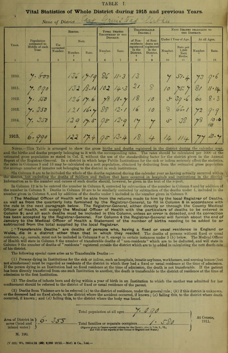 Vital Statistics of Whole District during: 1916 and previous Years. Name of DistricL Births. Total Deaths Registered in the Transferable Deaths. J Nett Deaths belonging THE District. TO Population Nett. District. of Non- of Resi- Under 1 Year of Age. At all Ages. Year. estimated to Uu- residents registered in the dents not registered in the Rate per 1,000 Middle of each Year. corrected N umber. Number. Rate. Number. N umber. Rate. I 2 3 t 4 5 6 7 t 8 t 9 10 Births. n 12 13 1910. / /7/ //'J /3 r 1911. y /32 /$,H /02 '3 2/ 9 /o f) 2/ //’Kf. ; 1912. y- m /n-y /8 /Z? & 3^ ‘C S-5 1913. y, 2ss /’/ 89 /e2-/ /o <3 / P f-j ; 1914. y. 3STI /2o / /y- S' f6- / 7 O' 28 P /a ^0 1915. b- fyo 7^ /S //^ // t , Notes.—This Table is arranged to show the gross births and deaths registered in the district during the calendar year, and the births and deaths properly belonging to it with the corresponding rates. The rates should be calculated per 1000 of the estimated gross population as stated in Col. 2, without the use of the standardising factor for the district given in the Annual Report of the Registrar-General. In a district in which large Public Institutions for the sick or infirm seriously aSect the statistics, the rates in Columns 5 and 13 may be calculated on a nett population, obtained by deducting from the estimated gross population the average number of inmates not belonging to the district in such institutions. *In Column 6 are to be included the whole of the deaths registered during the calendar year as having actually occurred within the district, but excluding the deaths of Soldiers and Sailors that have occurred in hospitals and institutions in the district.' Information as to the number and causes of such deaths should, however, be given in the text of the report. In Column 12 is to be entered the number in Column 6, corrected by subtraction of the number in Column 8 and by addition of the number in Column 9. Deaths in Column 10 are to be similarly corrected by subtraction of the deaths under 1, included in the number given in Column 8, and by addition of the deaths under 1 included in the number given in Column 9. t The Medical Officer* of Hea.lth will be able ffiom the returns made to him by the local Registrar of Deaths, | as well as from the quarterly lists furnished by the Registrar-General, to fill in Column 8 in accordance with I the rule in the next paragraph below. The Registrar-General, either directly or through the County Medical Officer of Health, will supply the Medical Officer of Health with the particulars of deaths to be entered in Column 9; and all such deaths must be included in this Column, unless an error is detected, and its correction has been accepted by the Registrar-General. For Column 4 the Registrar-General will furnish about the end of January to the Medical Officer of Health a Statement of the number of births needing to be added to or subtracted from the total supplied by the local Registrar. J “Transferable Deaths” are deaths of persons who, having a fixed or usual residence in England or Wales, die in a district other than that in which they resided. The deaths of persons without fixed or usual ' residence, e.g., casuals, must not be included in Columns 8 or 9, except in certain instances under 3 (6) below. The Medical Officer ,i of Health will state in Column 8 the number of transfemble deaths of “ non-residents” which are to be deducted, and will state in j Column 9 the number of deaths of “ residents ” registered outeide the district which are to be added in calculating the nett death-rate J of his district. The following special cases arise as to Transferable Deaths :— (1) Persons dying in Institutions for the sick or infirm, such as hospitals, lunatic asylums, workhouses, and nursing homes (but not almshouses) must be regarded as residents of the district in which they had a fixed or usual residence at the time of admission. If the person dying in an Institution had no fixed residence at the time of admission, the death is not transferable. If the patient has been directly transferred from one such Institution to another, the death is transferable to the district of residence at the time of admission to the first Institution. (2) The deaths of infants born and dying within a year of birth in an Institution to which the mother was admitted for her ; confinement should be referred to the district of fixed or usual residence of the parent. (3) Deaths from Violence are to be referred (a) to the district of residence, under the general rule; (6) if this district is unknoAvn, or the deceased had no fixed abode, to the district where the accident occurred, if known ; (c) failing this, to the district where death : occurred, if known; and (d) failing this, to the district where the body was found. Total population at all ages- Area of District in acres (land and inland water) M. 190. O' JjT / y- ^ ad Total families or separate occupiers— (Figures given in Census special volume lor the County, also in Vols. I., VL, and VIII of the reports of the Census of England and Wales.) ~(S/f ■a/ V. At Census, 1911.