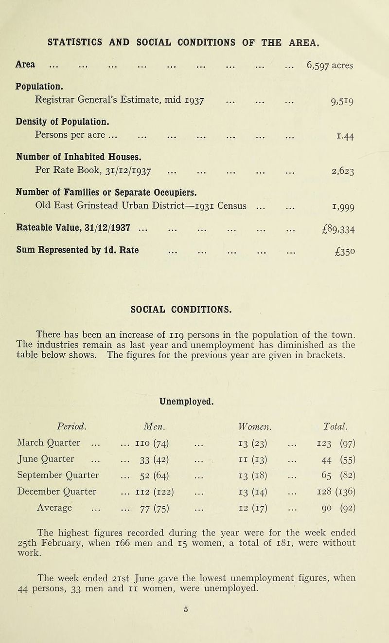STATISTICS AND SOCIAL CONDITIONS OF THE AREA. Area ... ... ... ... ... ... ... ... ... 6,597 acres Population. Registrar General’s Estimate, mid 1937 9>5i9 Density of Population. Persons per acre ... ... ... ... ... ... ... 1.44 Number of Inhabited Houses. Per Rate Book, 31/12/1937 2,623 Number of Families or Separate Occupiers. Old East Grinstead Urban District—1931 Census i»999 Rateable Value, 31/12/1937 £89,334 Sum Represented by Id. Rate £350 SOCIAL CONDITIONS. There has been an increase of 119 persons in the population of the town. The industries remain as last year and unemployment has diminished as the table below shows. The figures for the previous year are given in brackets. Unemployed. Period. Men. Women. Total. March Quarter ... ... 110 (74) 13 (23) 123 (97) June Quarter ••• 33 (42) II (13) 44 (55) September Quarter ... 52 (64) 13 (18) 65 (82) December Quarter ... 112 (122) 13 (14) 128 (136) Average ••• 77 (75) 12 (17) 90 (92) The highest figures recorded during the year were for the week ended 25th February, when 166 men and 15 women, a total of 181, were without work. The week ended 21st June gave the lowest unemployment figures, when 44 persons, 33 men and ii women, were unemployed.