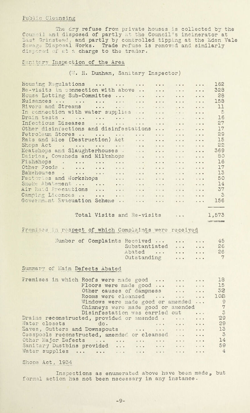 Pub 1. i o CIe an s ing The dry refuse from private houses is collected by the Council and disposed of partly at the Council’s incinerator at hast Grinstead, and partly by controlled tipping at the Eden Vale Sewage Disposal Works. Trade refuse is removed and similarly disposed of at a charge to the trader. Sanitary Inspection of the Area ('/. II. Dunham, Sanitary Inspector) Housing Regulations ... ... ... Re-visits in connection with above .. House Letting Sub-Committee ... Nuisances ... ... ... ... ... Rivers and Streams ... ... ... In connection with water supplies Drain tests . ... ... ... ... Infectious Diseases ... ... ... Other disinfections and disinfestations Petroleum Stores . . ... ... ... Rats and Mice (Destruction) Act Shops Act . ... ... ... Meatshops and Slaughterhouses . ... Dairies, Cowsheds and Milkshops ... FIshshops . ... ... ... Other Poods . ... ... ... Bakehouses . ... ... ... ... Factories and Workshops ... ... Smoke Abatement ... ... ... Air Raid Precautions ... ... ... Camping Licences .. ... ... ... Government Evacuation Scheme .. ... 162 328 28 158 11 16 27 17 29 15 22 369 80 16 17 13 50 14 37 3 156 Total Visits and Re-visits 1,573 Premises In respect of which Complaints were received Number of Complaints Received ... ... Substantiated ... Abated ... ... Outstanding ... Summary of Main Defects Abated Premises in which Roofs were made good ... ... Floors were made good ... ... Other causes of dampness ... Rooms were cleansed ... ... Windows were made good or amended .. Chimneys were made good or amended Disinfestation was carried out Drains reconstructed, provided or amended . ... Water closets do. ... ... Eaves, Gutters and Downspouts ... ... ... Cesspools reconstructed, amended or cleansed ... Other Major Defects ... ... ... ... ... Sanitary Dustbins provided ... ... ... ... Y/ater supplies ... ... .... ... ... ... 45 26 26 7 13 15 32 10S o 7 3 '29 29 13 3 14 59 4 Shops Act, 1934 Inspections as enumerated above have been made., but formal action has not been necessary in any instance. -9-