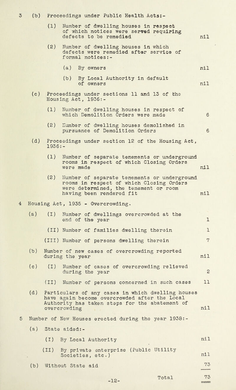 3 (b) Proceedings under Public Health Acts: (1) Number of dwelling houses In respect of which notices were served requiring defects to be remedied nil (2) Number of dwelling houses in which defects were remedied after service of formal notices:- (a) By owners nil (b) By Local Authority in default of owners nil (c) Proceedings under sections 11 and 13 of the Housing Act, 1936:- (1) Number of dwelling houses in respect of which Demolition Orders were made 6 (2) Number of dwelling houses demolished in pursuance of Demolition Orders 6 (d) Proceedings under section 12 of the Housing Act, 1936s- (1) Number of separate tenements or underground rooms in respect of which Closing Orders were made nil (2) Number of separate tenements or underground rooms in respect of which Closing Orders were determined, the tenement or room having been rendered fit nil 4 Housing Act, 1935 - Overcrowding. (a) (I) Number of dwellings overcrowded at the end of the year 1 (II) Number of families dwelling therein 1 (III) Number of persons dwelling therein 7 (b) Number of new cases of overcrowding reported during the year nil (c) (I) Number of cases of overcrowding relieved during the year 2 (II) Number of persons concerned in such cases 11 (d) Particulars of any cases in which dwelling houses have again become overcrowded after the Local Authority has taken steps for the abatement of overcrowding nil 5 Number of New Houses erected during the year 1938:- (a) State aided:- (I) By Local Authority nil (II) By private enterprise Societies , etc . ) (Public Utility nil (b) Without State aid 73 -12- Total 73