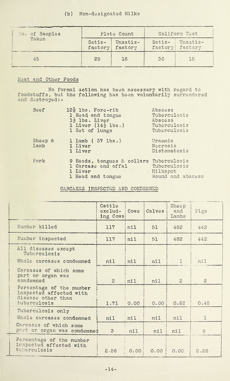 (b) Non-designated Milks So. of Samples Taken Plate Count Coliform Test Satis- factory Unsatis- factory Satis- ; Unsatis- factory! factory i 45 [; 29 16 1 | 30 15 j Meat and Other Foods Mo formal action has been necessary with regard to foodstuffs, but the following has been voluntarily surrendered and destroyeds- Beef 12|r lbs. Fore-rib 1 Head and tongue 111 lbs . Liver 1 Liver (14-§- lbs .) 1 Set of lungs Abscess Tuberculosis Abscess Tuberculosis Tuberculosis Sheep & Lamb 1 Lamb ( 1 Liver 1 Li ve r 37 lbs. ) Uraemia Necrosis Distomatosis Pork 9 Heads, tongues Sc collars 1 Carcase and offal 1 Liver 1 Head and tongue Tuberculosis Tuberculosis MiIkspot Wound and abscess CARCASES INSPECTED AND CONDEMNED Cattle exclud- ing Cows Cows Calves Sheep and Lambs Pigs Number killed 117 nil 51 482 442 Number inspected 117 nil 51 482 442 All diseases except Tuberculosis Whole carcases condemned Carcases of which some part or organ was condemned Percentage of the number inspected affected with disease other than tuberculosis nil nil nil 1 nil 2 nil nil 2 2 1.71 o o o i 0. 00 0.62 0.45 ■ ■ - - Tuberculosis only Whole carcases condemned _ Carcases of which some part or organ was condemnec ■ —— ■ — - - - - i 1 nil , nil nil nil 1 i i ! ! 1 3 i nil nil nil [ 9 Percentage of the number inspected affected with tuberculosis 2.56 0.00 j 0. 00 0. 00 2 .26 -14-