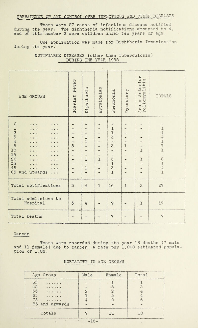 PREVALENCE OF AND CONTROL OVER INFECTIOUS AND OTh_R DIS^.-.S-S There were 27 cases of infectious disease notified during the year. The diphtheria notifications amounted to 4, and of this number 2 were children under ten years of age . One application was made for Diphtheria Immunisation during the year. NOTIFIABLE DISEASES (other than Tuberculosis) DURING THE YEAR 1938 1 AGE GROUPS Scarlet Fever - ______ i Diphtheria : Erysipelas Pneumonia Dysentery Acute Anterior Poliomyelitis TOTALS 0 ... ... 1 - - - 1 - - 1 2 - - - 1 - - 1 1 3 - 1 - 3 - - 4 4 - 1 - - - - 1 5 3 - 3 1 - 7 10 - - - _ - 1 1 15 - - - - - - - 20 1 1 3 - 1 6 35 - 1 - - 1 45 - 1 - 3 - - 65 and upwards . . . - - • 1 - — 1 Total notifications 3 4 1 16 1 2 27 i Total admissions to Hospital 3 v! 4 - 9 - 1 17 ] Total Deaths ! j ~ ! - ■ - 7 - i 7 i Cancer There were recorded during the year 18 deaths (7 male and 11 female) due to cancer, a rate per 1,000 estimated popula- tion of 1.86. MORTALITY IN AGE GROUPS Age Group Male Female Total 35 ...... 1 1 45 ...... - .3 3 55 2 2 4 65 ...... 1 3 4 75 ...... 4 2 6 85 and upwards “ ** Totals 1 1 7 11 13 -15-
