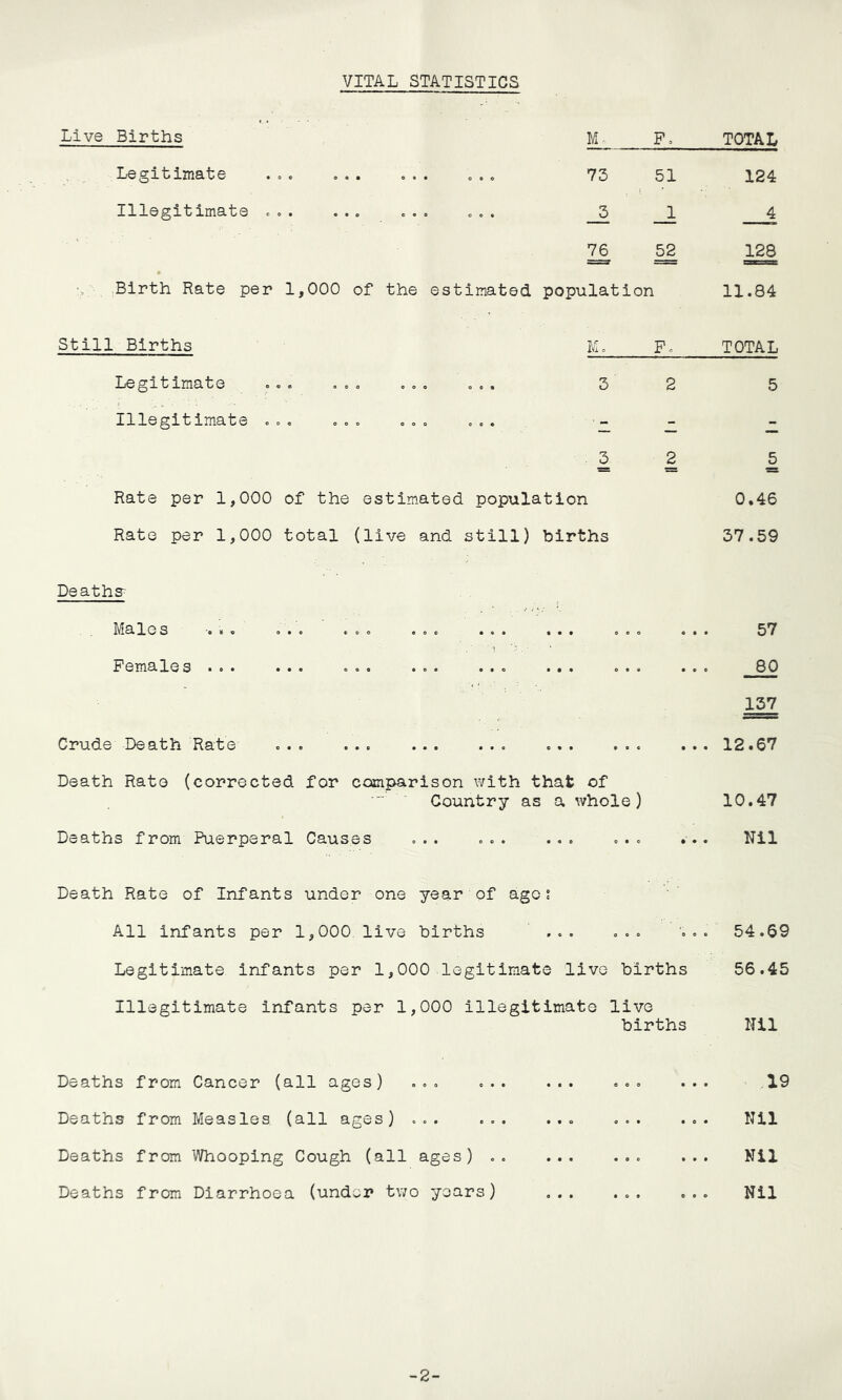 VITAL STATISTICS Live Births M. P, TOTAL Legitimate . . O 9 9 0 9 9 O 9 e 73 51 124 Illegitimate . d • • • O 0 • © 0 0 9 _3 _1 4 ' 76 128 Birth Rate per 1, 000 of the estimated population 11.84 Still Births M. P. TOTAL Legitimate o e . . 0 coo 009 3 2 5 Illegitimate . ,. e e o 0 0 0 9 3 2 5 Rate per 1,000 of the estimated population 0.46 Rate per 1,000 total (live and still) births 37.59 Deaths- Males 9*0 • CO 900 999 9 9 9 0 e e 0 9 9 57 Females ... • • 9 oe 909 990 9 9 9 0 9 9 9 9 0 80 157 Crude Death Rate 0 9 9 9 90 999 990 0 9 9 9 0 0 9 9 9 12.67 Death Rato (corrected for comparison with that of ■ Country as a whole) 10.47 Deaths from Puerperal Causes ... ... ... Nil Death Rate of Infants under one year of agot All infants per 1,000 live births ... ... Legitimate infants per 1,000 legitimate live births Illegitimate infants per 1,000 illegitimate live births Deaths from Cancer (all ages) ... ... ... ... Deaths from Measles (all ages) ... ... ... ... Deaths from Whooping Cough (all ages) .. ... ... Deaths from Diarrhoea (under two years) ... ... 54.69 56.45 Nil .19 Nil Nil Nil -2-