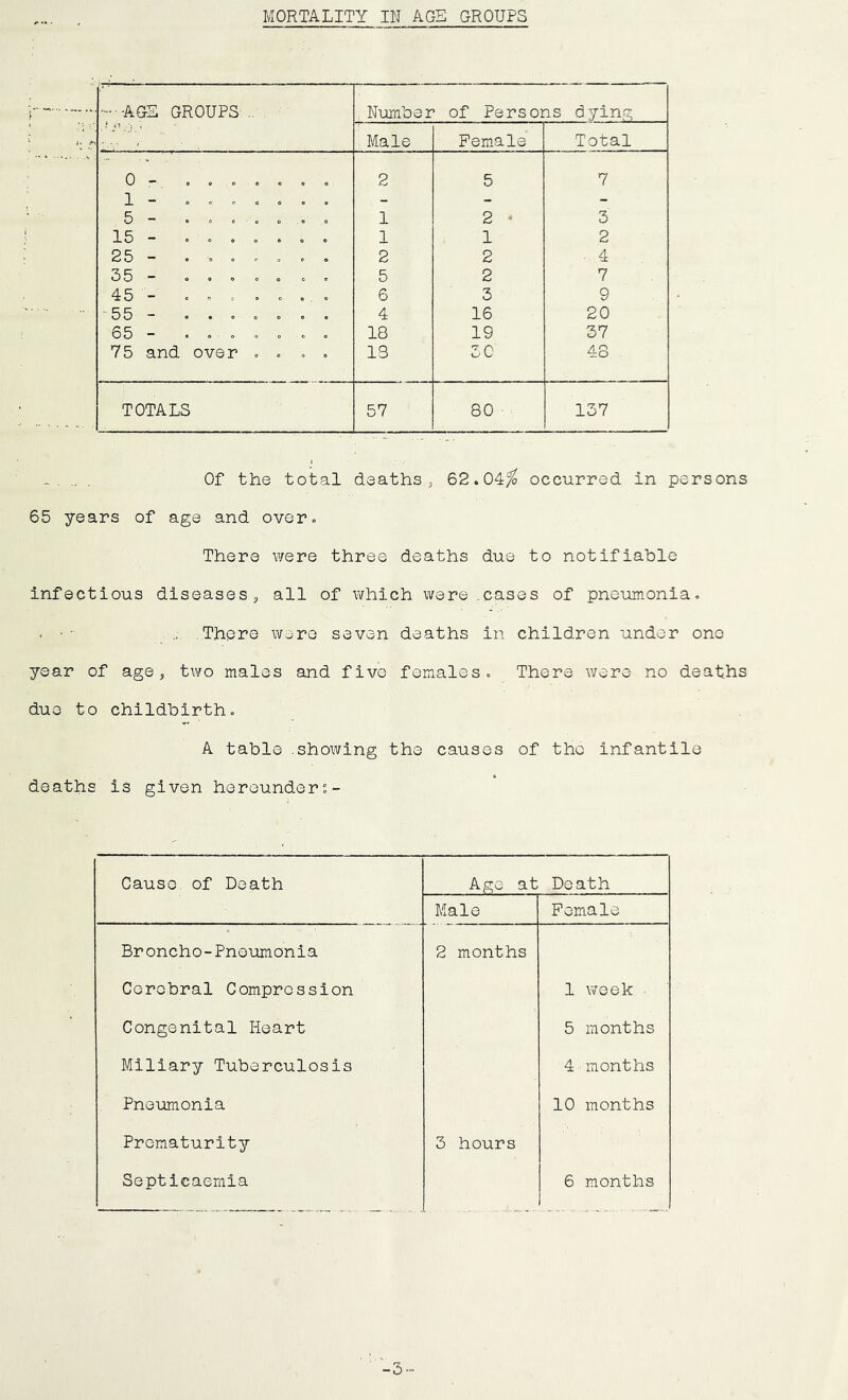 MORTALITY IN AGE GROUPS y -AGS GROUPS .. Number of Persons dying Male Female Total 0 - 0 o o . . . . 2 5 7 1 - . . . 0 , . . - - - 5 - . 0 ..... . 1 2 • 3 15 - ....... 1 1 2 25 - ....... 2 2 . 4 35 - ....... 5 2 7 45 - ........ 6 3 9 55” ••oooo® 4 16 20 65 - ....... 18 19 37 75 and over .... 13 30 43 . TOTALS 57 80 137 Of the total deaths, 62.04^ occurred in persons 65 years of age and over- There v/ere three deaths due to notifiable infectious diseases, all of which were .cases of pneumonia^ . • - . ... There were seven deaths in children under one year of age, two males and five femaleso There were no deaths due to childbirtho A table showing the causes of the infantile deaths is given hereunder;- Cause of Death Ago at Death Male Female Broncho-Pneumonia 2 months Cerebral Compression 1 week Congenital Heart 5 months Miliary Tuberculosis 4 months Pneumonia 10 months Prematurity 3 hours Septicaemia 6 months