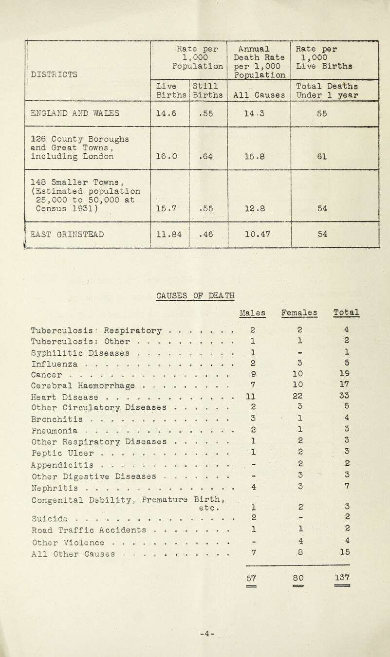 1 i DISTRICTS i i Rate per 1,000 Population Annual Death Rate per 1,000 Population -5 . , ■„ ■■ „■ 1, Rate per 1,000 Live Births Live Births Still Births All Causes Total Deaths Under 1 year ENGIAND AND WALES 14.6 .55 14.3 55 126 County Boroughs and Great Towns, including London 16.0 .64 15.8 61 148 Smaller Towns, (Estimated population 25,000 to 50,000 at Census 1931) 15.7 ,55 12.8 54 EAST GRINSTEAD 11.84 .46 10.47 64 CAUSES OF DEATH Males Females Total Tuberculosis’ Respiratory 00,..=. Tuberculosis; Other . o « Syphilitic Diseases c . . Influenza . Cancer .0 o. = Cerebral Haemorrhage . ^ . Heart Disease » . » . . o o . • « . . . Other Circulatory Diseases . c . . . . Bronchitis , » . . , = , . . . « . . . Pneumonia c . . . • » . . » » . . . = = . Other Respiratory Diseases Peptic Ulcer .... c c ... . Appendicitis ............. Other Digestive Diseases ....... Nephritis ............... Congenital Debilityj Premature Birth, etc . Suicide . . Road Traffic Accidents ........ Other Violence ............ All Other Causes ........... 4 2 1 5 19 17 33 5 4 3 3 3 2 3 7 3 2 2 4 15 _4>