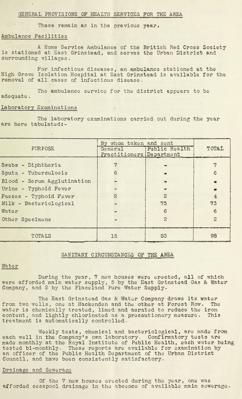 GENERAL PROVISIONS OP HEALTH SERVICES FOR THE AREA These remain as in the previous year. Ambulance Facilities A Horae Service Ambulance of the British Red Cross Society is stationed at-East.Grinstead, and serves the Urban District and surrounding villages. For infectious diseases, an ambulance stationed at the High Grove Isolation Hospital at East Grinstead is available for the removal of all cases of infectious disease. The ambulance service for the district appears to be adequate. Laboratory Examinations The laboratory examinations carried out during the year are here tabulated?- By whom taken and sent PURPOSE General Practitioners Public Health Department TOTAL Swabs - Diphtheria 7 7 Sputa - Tuberculosis 6 m 6 Blood - Serum Agglutination - m 9 Urine - Typhoid Fever - - m Faeces - Typhoid Fever 2 2 4 Milk - Bacteriological - 75 73 Water - 6 6 Other Specimens - 2 2 TOTALS 15 83 98 SANITARY CIRCUMSTANCES OF THE AREA Water During the year, 7 new houses were erected, all of which were afforded main water supply, 5 by the East Grinstead Gas & Water Company, and 2 by the Place land Pure Water Supply. The East Grinstead Gas & Water Company draws its water from two wells, one at Hackenden and the other at Forest Row. The water is chemically treated, limed and aerated to reduce the iron content, and lightly chlorinated as a precautionary measure. This treatment is automatically controlled, Vifeekly tests, chemical and bacteriological, are made from each well in the Company’s own laboratory. Confirmatory tests are made monthly at the Royal Institute of Public Health, each water being tested bi-monthly. These reports are available for examination by an officer of the Public Health Department of the Urban District Council, and have been consistently satisfactory. Drainage and Sewerage Of the 7 new houses erected during the year, one was afforded cesspool drainage in the absence of available main sewerage.