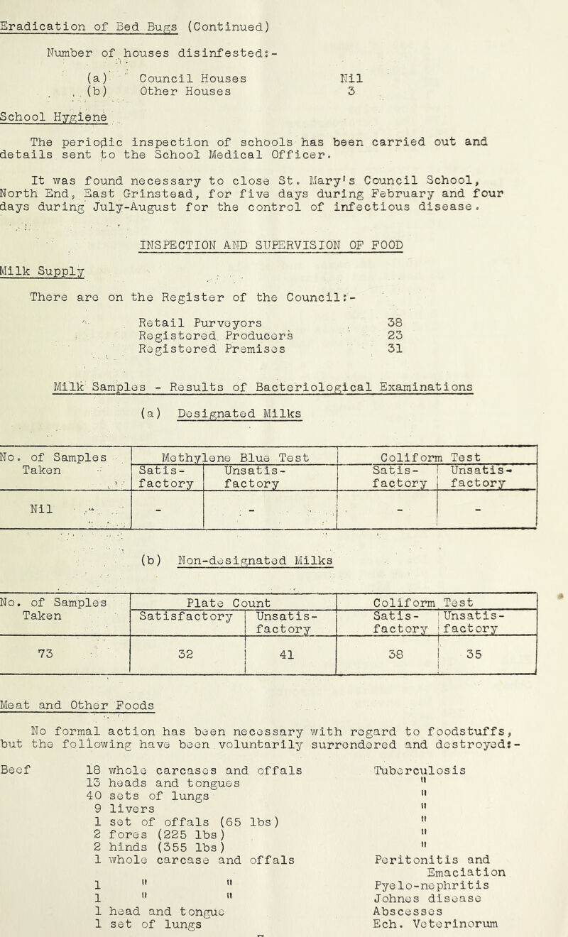 Eradication of Bed Bugs (Continued) Number of , houses disinfesteds- (a) Council Houses Nil ,.(b) Other Houses 3 School Hyp;lene The periofiic inspection of schools has been carried out and details sent to the School Medical Officer« It was found necessary to close St« Mary's Council School, Worth End, East Grinstead, for five days during February and four days during July-August for the control of infectious disease. INSPECTION AND SUPERVISION OF FOOD Milk Supply There are on the Register of the CouncilJ- Retail Purveyors 38 Registered, Producers 23 Registered Premises 31 Mllk Samples - Results of Bacteriological Examinations (a) Designated Milks Woc of Samples - , Taken Me thy! Lene Blue Test Conform Test Satis- factory Unsatis- factory Satis- factory Unsatis- factory Nil ■ ■ - - ■ ■ (b) Non-deslgnated Milks No. of Samples Plate Count Conform Test Taken Satisfactory Unsatis- factory Satis- factory Unsatis- factory 73 32 41 1 38 35 Meat and Other Foods No formal action has been necessary with regard to foodstuffs, but the following have been voluntarily surrendered and destroyed: Beef 18 v;hole carcases and offals 13 heads and tongues 40 sets of lungs 9 livers 1 set of offals (65 lbs) 2 fores (225 lbs) 2 hinds (355 lbs) 1 whole carcase and offals p n ]_ u u 1 head and tongue 1 set of lungs Tuberculosis Peritonitis and Emaciation Pyelo-nephritis Johnes disease Abscesses Ech. Veterlnorum