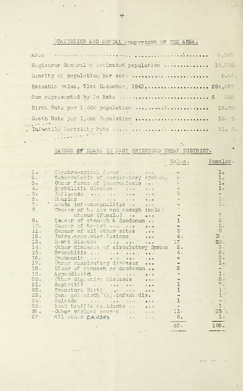 STATISTICS AND SOCIAL qqktpTT T 0NS OF THE AREA, Registrar General s estimated population ~• 10*280 Density of population per acre ,»*. .., ,y » 0*64 Rateable value ? '31st December 1943„= „, .., £94 ,,,267 S urn _ e pr e s o nt o d by j . d Rate >■>:, o3,9ea«f)#»c<5. b^o#**®***#©* £ o o Rateable value ? '31st December t. 1943 „ = „, .., £94 ,,,267 S cun _ e pr e s o nt od by j.cl Rate >■>:, o3,9ea«f)#»c»5. b^o#**©©**#©* £ o o Birth, R-O.'fc o joo-Is 1 > 000 po^-'Lb.U.c^.'t ion ^ o 5 ^ «cr^-v <? \> -0 o o c • 18,09 Death Rato per 1,000 Population e «** ,e >•»©•.. OOO0 16, 5 Ini ant lie Mortality Rate a,« * o . • o • o • o *»•••£ 1 * O CAUSES OF DEATH IN EAST GRINSTEAD URBAN DISTRICT .A Males - Females - 1 •• •• ■ ijorebr o-spinai f ever c o ~ o ~ ** lo 2 o Tuberculosis of respiratory system,-: lc 30 ••• Other forms ,of Tuberculosis , 7 1. 4, Syphilitic disease •> .. o. •> . -> jtn lo 57: Influenza -*... r.-, - o o 2 - 5 ., MCci£i>iG S t O o O *, -? 0 £ 0,0- - lo 7 - Acute gnf-encephalitis o - o J-. p a. Canc.or of bft cav ana eosoph (male } uterus (female) a.» 3, 9. Csneer of stomach & duodenum oo 1 2 10. Cancer of breast -30 - , „ „© - 5© 11, Cancer of all other sites 0*o 8 9 12 o Intra ,cran- vase ..lesions *- 4 , 15 - 13. lie ar t Disease 0«•> ■> © . 17 f 30.> 14; Other diseases of circulatory System 2„ 3 - 15 b Bronchitis * , 0 -. „ o ,; © » 4- 8 * 16 ' Pneumonia ,, ~ 0 - * © - •7 17 o Other respiratory di ceases „ „ „ - lo 18 ,■ Ulcer of stomach of duodenum © 2 ©->' 19, Appendicitis ■ , P •*9 7' 1 - 20. Other dig...stive diseases <© © y - 2 i 21. Nephritis ® - ««* «»» . © 1 7 - 22 r Premature Birth . --- . r, © 1 ' 1 - 23, Cojir. mal birth 'in j -.Infant dis . 1 -■ 24; Suicide c-- , •,.©•* • o © 1 - ~ c 25, Roarl traffic accidents .... * «* - 3 - 25 o • Othe^ ylohont causes o- 11- Z% 7. 27 All otrier CA^*SeS - © -> o > r. 8,. lo