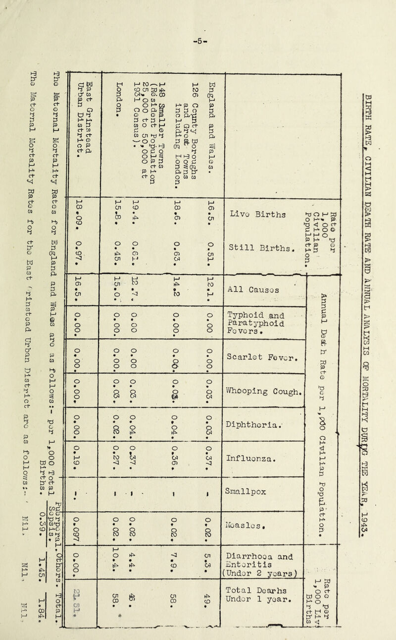 t-9 i-3 0' 0 o o P c+ O 4 0 P H t=* O 4 ct P H H* ct «<$ W P ct G CQ 4> O 4 ct 13* G H P 03 ct 4 H* 3 CO Cl* G P P* 5 D* P 0 y H* CQ Ct 4 H* O cl* P O P CQ w o y y O Si CQ 0 H* M S! H* H F ct G 4 0 P H O 4 ct P H H* ct W P ct o w y o 4 fed 3 03 H P 3 P* P 0 P* P H & CQ P 4 G P CQ y o y M O CQ y G 4 H *♦ O O W o H* 4 y y o 0* ct w p • y cd CO y • p cd H y » H* CD y p y cdp G CT y 4 coy H*G CQ tJ ♦ P y * o ct 0* G 4 CQ fed P CQ Ct 0 P 0 Q O 4 H* y CO 0 ct 4 y o ct CQ Ct G P Pi co « o co CO <3 y CD 01 o • o o . o o ♦ to tr* CD y o o o o o • : • • . • o O o o o o o o o o o o o o o • • • f • o Q o o o o to p p CD o o o o o • • t t . y to CD CD CD co <2 <3 CD <3 w o 0 Pi o 0 • y w^y co cd y ^ g. co y o cq o y w o Pi 3 G P ct 0 y o ct y G cn y 4 o o • y. y O P Q o y s? o P 0 Ct CQ y o 0 y to CD o G 0 CQ P CQ y 0 P ct P O 0 O o p.y y 0 0 o y 0 ffi. W 03 O 4 y y o o o 0 0 ^03 pi 0 y O cq CQ 0 fed 0 03 y p 0 pi p 0 Pi P y G CQ y CD » CD O • P CD cO P CD H y CD • « o -P o O' o o o o CD CD CD ft y 00 * CD o • CD CD y CD CD CD y y p * to y to o « o o o • o o Livo Births Still Births y o y « o y» p y P p y ct p y 0 o - 0 < o y y o g y o y G 4 All Causes o CD o o o o o f • • f t o o o o o CO to CO CO to <3 # • ' # # y o o p <3 CD ? • # • • o p p CO CD o • • * .# CD 00 p co Typhoid and Paratyphoid Fevors• Scarlet Fever. Whooping Cough. Diphtheria.’ Influonza. Smallpox Moaslos• Diarrhooa and Enteritis Undor 2 years) Total Dearhs Undor 1 year, J 0 P y s H* 0* y p ct G y G 4 s O o y eJ y y y p 0 y o y e fa- ct* y o 0 y y v. p o y woo y o 4 y ct w G 0* y 4 CQ <! ta h o y < y W £ P g ►3 fed >- I 0 g CD y w § y g w M ►3 t? '8 £ y y co p CD .