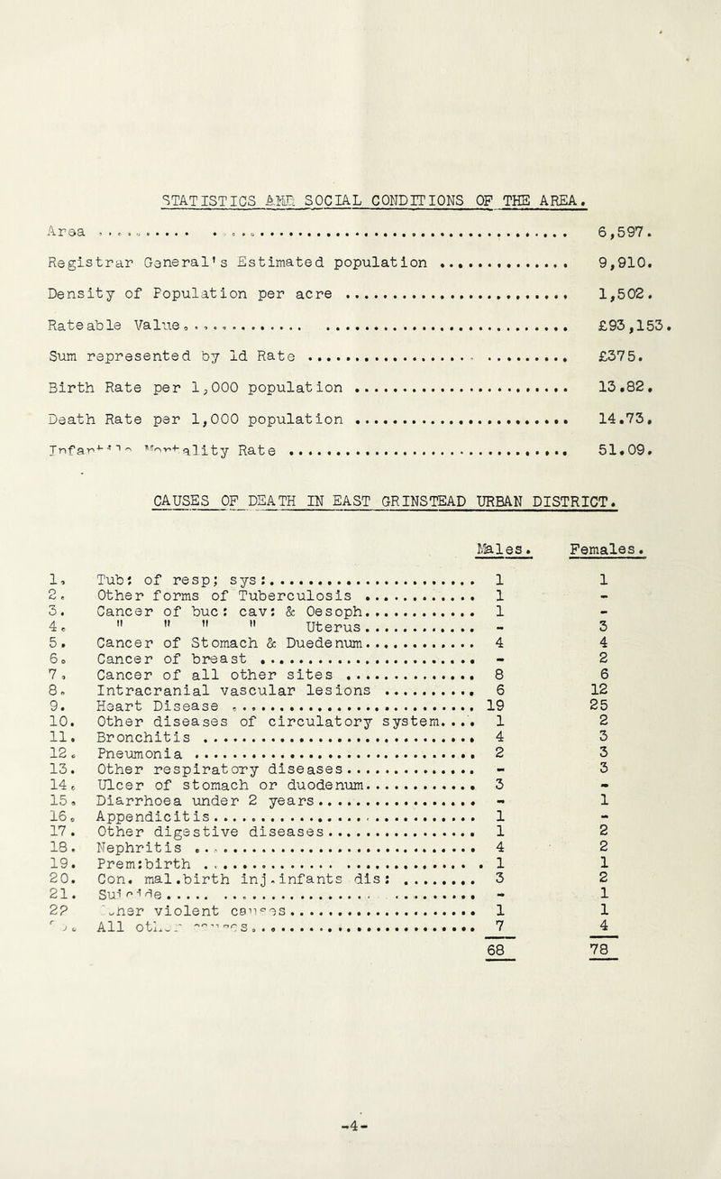 STATISTICS km SOCIAL CONDITIONS OP THE AREA. Araa , . c . = 6,597. Registrar General’s Estimated population 9,910. Density of Population per acre 1,502. Rate able Value £93,153. Sum represented by Id Rate £375. Birth Rate per 1,000 population 13.82, Death Rate per 1,000 population 14.73, Infa-p-^'’^^ qIRato 51,09. CAUSES OF DEATH IN EAST GRINSTEAD URBAN DISTRICT. i.fe.les. Females. I, TubJ of resp; sys: 1 1 2» Other forms of Tuberculosis 1 3. Cancer of buc; cav: & Oesoph.. 1 4e ” ” ”  Uterus - 3 5. Cancer of Stomach & Duodenum 4 4 6o Cancer of breast - 2 7o Cancer of all other sites 8 6 8- Intracranial vascular lesions 6 12 9. Heart Disease 19 25 10. Other diseases of circulatory system...'. 1 2 II. Bronchitis 4 3 12. Pneumonia 2 3 13. Other respiratory diseases - 3 141 Ulcer of stomach or duodenum 3 15» Diarrhoea under 2 years.... . -* 1 16o Appendicitis..... 1 17. Other digestive diseases 1 2 IS. Nephritis 4 2 19. Prem:blrth 1 1 20. Con. mal.birth inj.Infants dls: 3 2 21. SuT - 1 22 wher violent cBn^'es 1 1 All oth^r '’'■’■’’OS... 7 4 ei 78 -4-