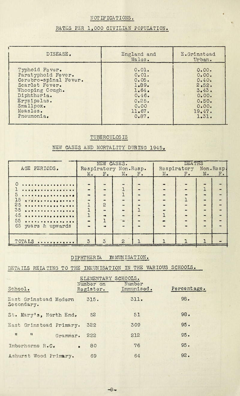 NOTIFICATIONS RATES PER 1,000 CIVILIAN POPUIATION, 1 DISEASE. England and Wales. E.Grinstead Urban. Typhoid Fever. 0.01, 0.00. Paratyphoid Fever. 0.01. 0.00. Cerabro-splnal Fever, 0.05. 0.40. Scarlet Fever. 1.89. 2.52. Whooping Cough, 1.64. 3.43 . Diphtheria. 0.46. 0.00. Erysipelas. 0.25. 0,50. Smallpox. 0.00 0.00. Measles• 11.67. 19.47. Pneumonia. 0.87. 1.31, TUBERCULOSIS NSVif CASES AND MORTALITY DURING 1945, 1 NEW CASES. dEatSs AGE PERIODS, Respiratory Non.Resp. Respiratory Non. Resp, M. F. M. F. M. F. M. F. 0 1 1 1 R ,, , j r ^ . 1 i. - 15 •m 1 25 1 2 >■ 35 , 1 1 45 1 1 55 1 •• 65 years &: upwards - - - - - - - TOTALS ............ 3 3 2 1 1 1 1 - DIPHTHERIA IMMUNISATION. DETAILS RELATING TO THE IMUNISATIQN IN THE VARIOUS SCHOOLS, ELEI® NTARY SCHOOLS. Number on Number School, Register. Immunised. Perce: East Grinstead Modern 315. 311, 98 Secondary. St, Mary’s, North End. 52 51 98 East Grinstead Primary •. 322 309 95 ” ’* Grammar ■. 222 212 95 Imberhorne R,C. o CO • 76 95 Ashurst Wood Priimry. 69 64 92 -8