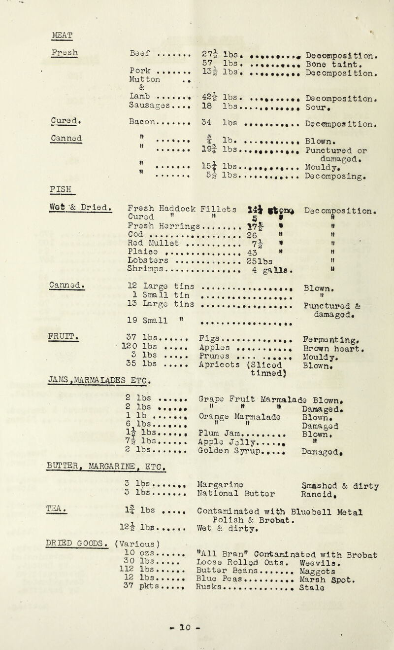 IvEAT Fresh Cured* Canned PISH Beef Pork Mutton .• & Lamb Sausages...• 27^^ lbs» •«•••••••« Decomposition. 57^ lbs. Bone taint. 13^ lbs', •••••»#«## Decomposition. 42-|- lbs. Decomposition. 18 lbs.»,•.•••••«• Sour• Bacon 34 lbs Decompoaition. r» n 3 4 lb. 19f lbs I5i si- lbs lbs Blown. Punctured or damaged. Mouldy# Decomposing. V/ot Dried. Fresh Haddock Fillets Cured ” ” 5 * Dec omposition H Fresh Herrings , Cod 17# • 26 « 71- ’• (I »f Red Mullet fl Plaice , 43 « 251bs 4 galls. H Lobsters It Shrimps II Canned. 12 Large tins 1 Small tin 13 Large tins 19 Small »» ••• Blown. • •. #.. Punctured 2c damaged# FRUIT. 57 lbs...... 12 0 lbs . ..,, 3 lbs . ... . 35 lbs ...., JAMS.MARMAIADES ETC. F ags Apples Prunes Apricots (Sliced tinned) Fermenting# Brown heart. Mouldy, Blown# 2 lbs .... # • 2 lbs #,#.## 1 lb 6 lbs Is lbs....p. 7i lbs 2 lbs Grape Fruit Marmalade Blown  Damaged Orange Marmalade Blown# ” Damaged Plum Jam,..,,,.., Blown* Apple Jelly Golden Syrup.#..# Damaged 0 # BUTTER. MARGARIHE. ETC. TEA. 3 lbs 3 lbs Margarine National Butter Smashed 8c dirty Rancid# l^t lbs .. • * • 12i lbs Contaminated with Bluebell Metal Polish & Brobat. Wet & dirty. DRIED GOODS. (Various) 10 ozs 3 0 lbs 112 lbs 12 lbs 37 pkt s.... ’’All Bran” Contaminated with Brobat Loose Rolled Oats. Weevils. Butter Beans Maggots Blue Peas. Marsh Spot. Rusks Stale