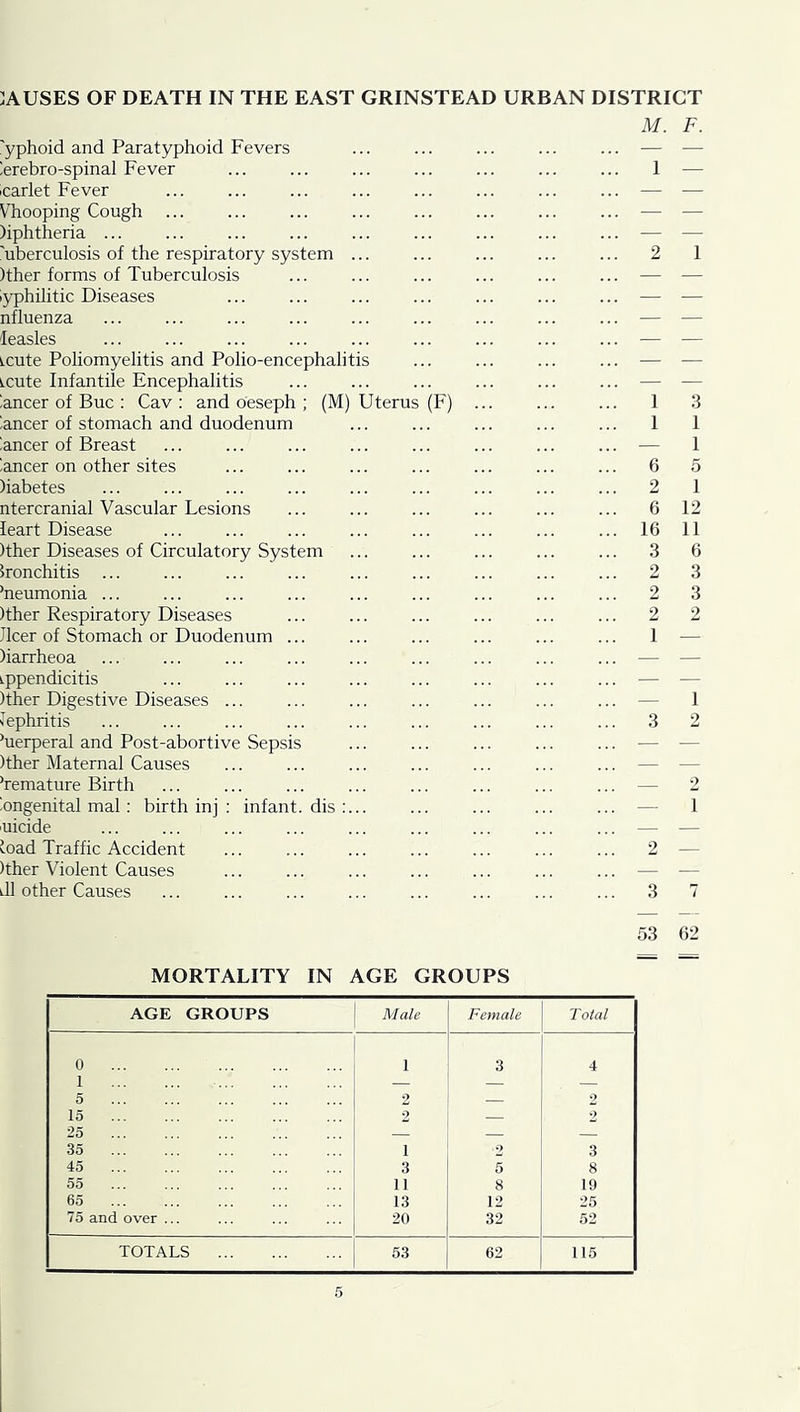 M. F. 'yphoid and Paratyphoid Fevers ;erebro-spinal Fever ... ... ... ... ... ... ... 1 icarlet Fever Vhooping Cough )iphtheria ... 'uberculosis of the respiratory system ... ... ... ... ... 2 1 )ther forms of Tuberculosis lyphilitic Diseases nfluenza leasles Lcute Poliomyelitis and Polio-encephalit mute Infantile Encephalitis ancer of Bug : Cav : and deseph ; (M) Uterus (F) ... ... ... 1 3 ancer of stomach and duodenum ... ... ... ... ... 1 1 ancer of Breast ... ... ... ... ... ... ... ... — 1 ancer on other sites ... ... ... ... ... ... ... 6 5 )iabetes ... ... ... ... ... ... ... ... ... 2 1 ntercranial Vascular Lesions ... ... ... ... ... ... 6 12 leart Disease ... ... ... ... ... ... ... ... 16 11 )ther Diseases of Circulatory System ... ... ... ... ... 3 bronchitis ... ... ... ... ... ... ... ... ... 2 ’neumonia ... ... ... ... ... ... ... ... ... 2 )ther Respiratory Diseases ... ... ... ... ... ... 2 Jlcer of Stomach or Duodenum ... ... ... ... ... ... 1 )iarrheoa appendicitis )ther Digestive Diseases ... sTphritis ’uerperal and Post-abortive Sepsis )ther Maternal Causes ’remature Birth bngenital mal ; birth inj ; infant, dis uicide load Traffic Accident ...... 2 )ther Violent Causes dl other Causes ... ... ... ... ... ... ... ... 3 — 1 3 2 53 62 MORTALITY IN AGE GROUPS AGE GROUPS Male Female Total 0 1 3 4 5 2 2 15 2 — 2 25 — 35 1 2 3 45 3 5 8 55 11 8 19 65 13 12 25 75 and over ... 20 32 52 TOTALS 53 62 115
