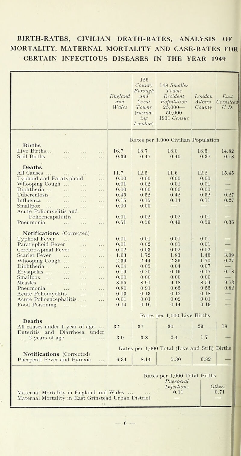 BIRTH-RATES, CIVILIAN DEATH-RATES, ANALYSIS OF MORTALITY, MATERNAL MORTALITY AND CASE-RATES FOR CERTAIN INFECTIOUS DISEASES IN THE YEAR 1949 England and Wales 126 County Borough and Great Towns {includ- ing London) 148 Smaller Towns Resident Population 25,000— 50,000 1931 Census London Admin. County 1 East j Grinstead j U.D. ' \ ■ ! 1 1 Rates per Civilian Population Births Live Births,.. 16.7 18.7 18.0 18.5 14.82 ; Still Births 0.39 0.47 0.40 0.37 0.18 Deaths All Causes ... 11.7 12.5 11.6 12.2 15.45 , Typhoid and Paratyphoid 0.00 0.00 0.00 0.00 — ; Whooping Cough ... 0.01 0.02 0.01 0.01 — Diphtheria ... 0.00 0.00 0.00 0.00 — Tuberculosis 0.45 0.52 0.42 0.52 0.27 Influenza ... 0.15 0.15 0.14 0.11 0.27 . Smallpox ... 0.00 0.00 — — — Acute Poliomyelitis and Polioencapahlitis 0.01 0.02 0.02 0.01 1 Pneumonia 0.51 0.56 0.49 0.59 0.36 : j Notifications (Corrected) i Typhoid Fever 0.01 0.01 0.01 0.01 — • Paratvphoid Fever 0.01 0.02 0.01 0.01 — Cerebro-spinal Fever 0.02 0.03 0.02 0.02 — Scarlet Fever 1.63 1.72 1.83 1.46 3.09 . Whooping Cough ... 2.39 2.44 2.39 1.70 0.27 1 Diphtheria ... 0.04 0.05 0.04 0.07 — Erysipelas ... 0.19 0.20 0.19 0.17 0.18 . Smallpox ... 0.00 0.00 0.00 0.00 — Measles 8.95 8.91 9.18 8.54 9.73 ' Pneumonia 0.80 0.91 0.65 0.55 0.821' Acute Poliomyelitis 0.13 0.13 0.12 0.18 — Acute Polioencephalitis ... 0.01 0.01 0.02 0.01 — Food Poisoning 0.14 0.16 0.14 0.19 — Rates per 1,000 Live Births Deaths All causes under 1 year of age ... 32 37 30 29 18 ‘ Enteritis and Diarrhoea under 2 years of age 3.0 3.8 2.4 1.7 — Rates per 1,000 Total (Live and Still) Births 1 Notifications (Corrected) Puerperal Fever and Pyrexia 6.31 8.14 5.30 6.82 — Rates per 1,000 Total Births Puerperal Infections Others Maternal Mortality in England and Wales .. 0.11 0.71 1 Maternal Mortality in East Grinstead Urban District —-6